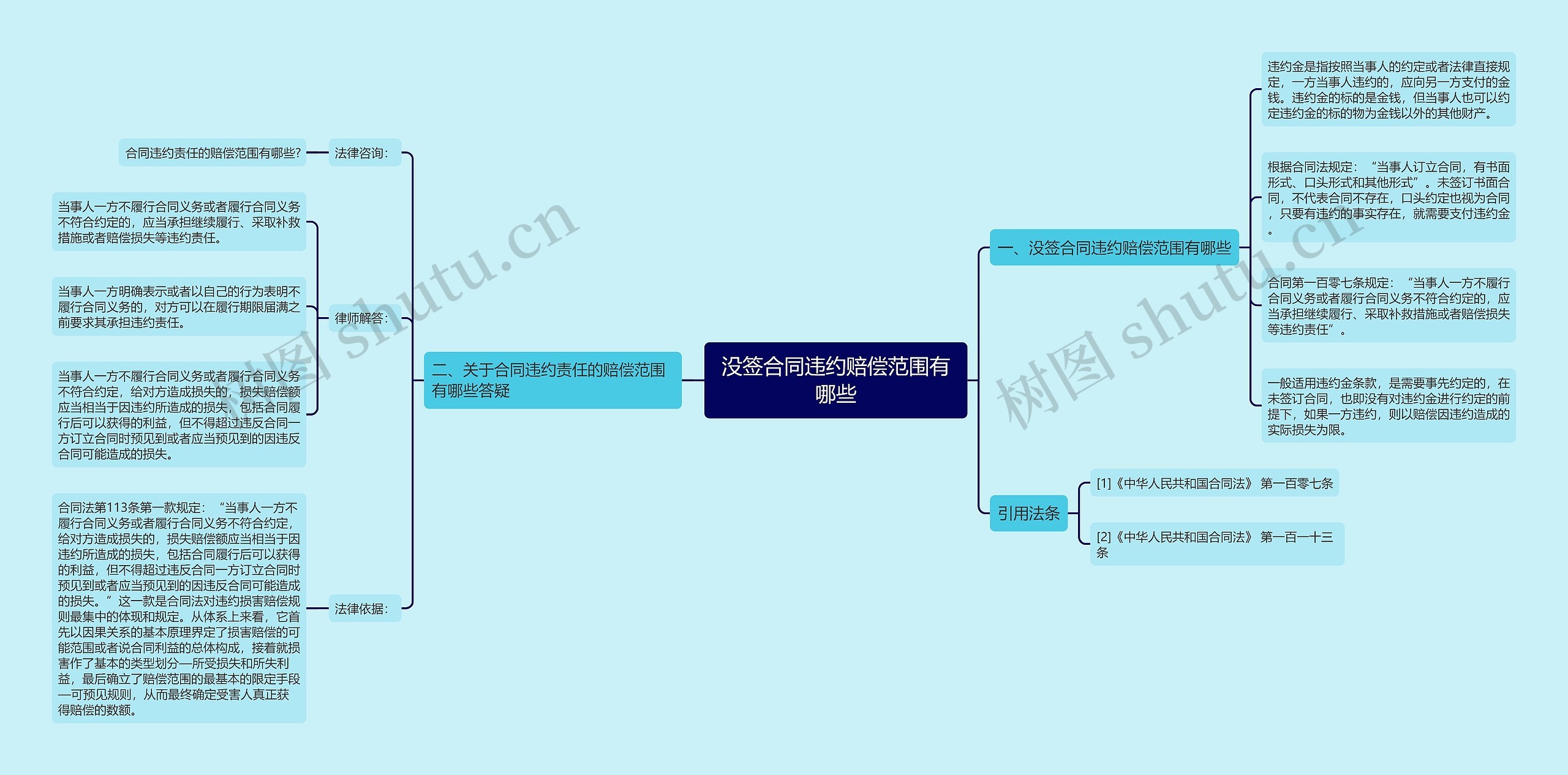 没签合同违约赔偿范围有哪些思维导图