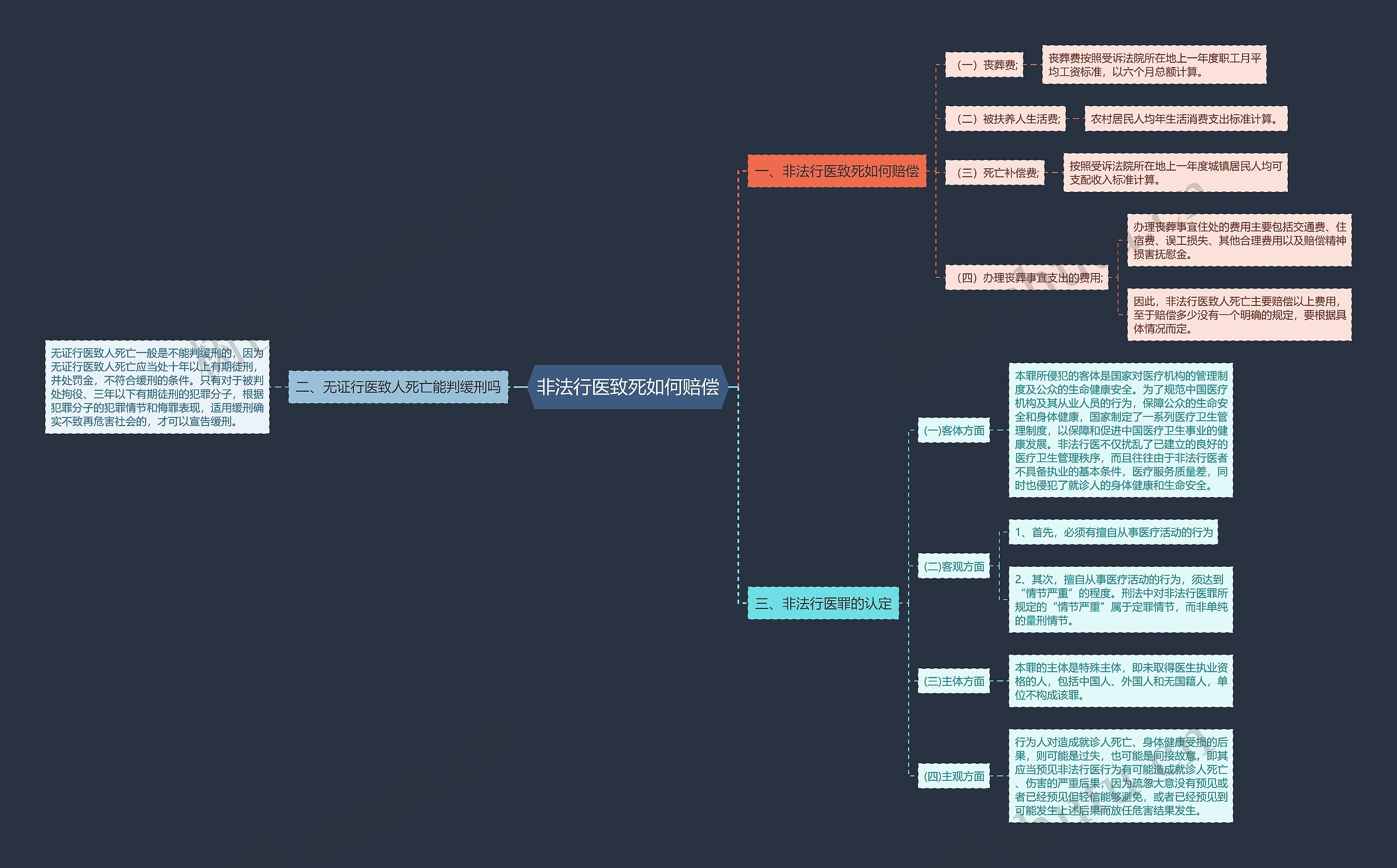非法行医致死如何赔偿思维导图