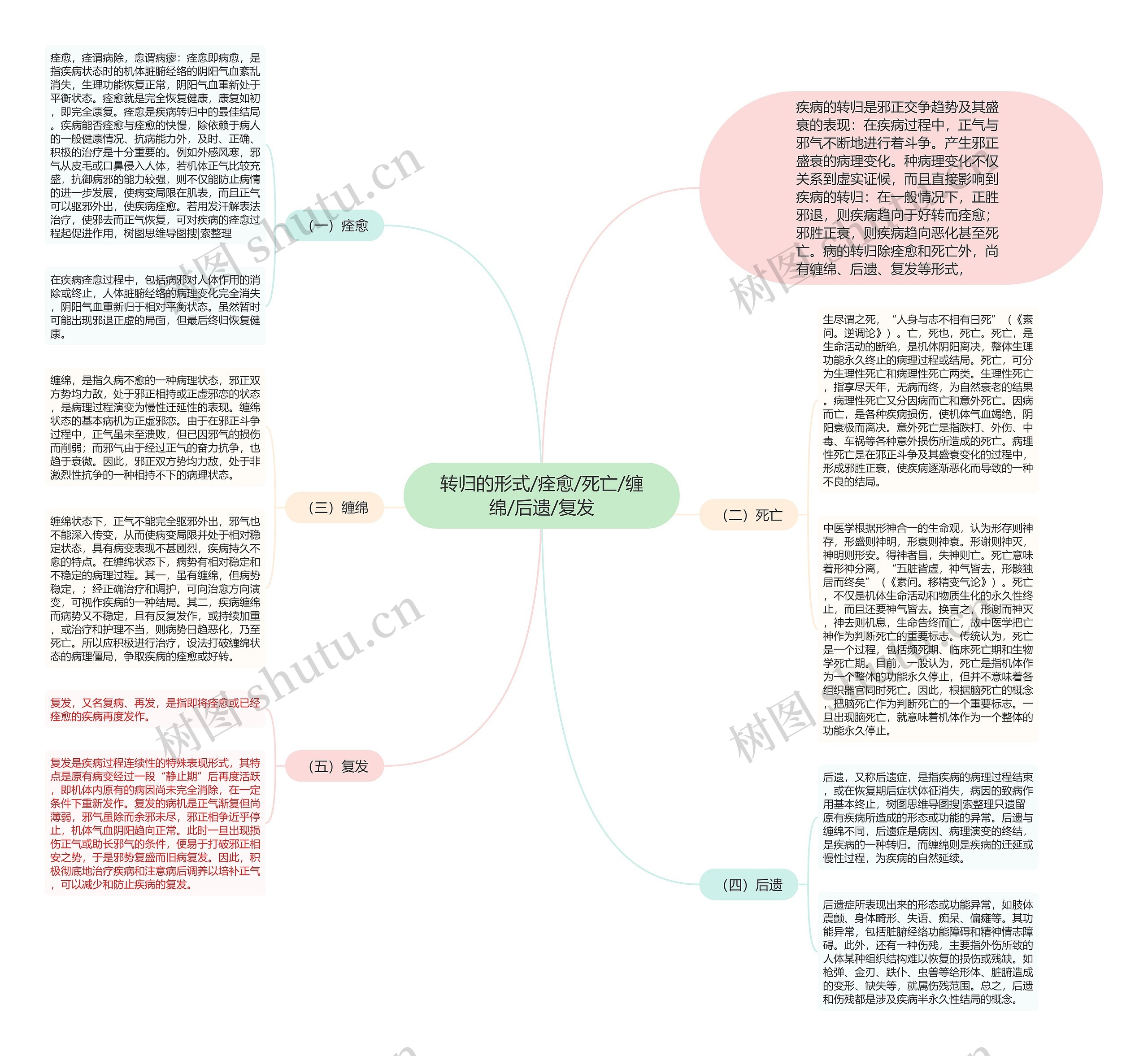 转归的形式/痊愈/死亡/缠绵/后遗/复发 转归的形式/痊愈/死亡/缠绵/后遗/复发