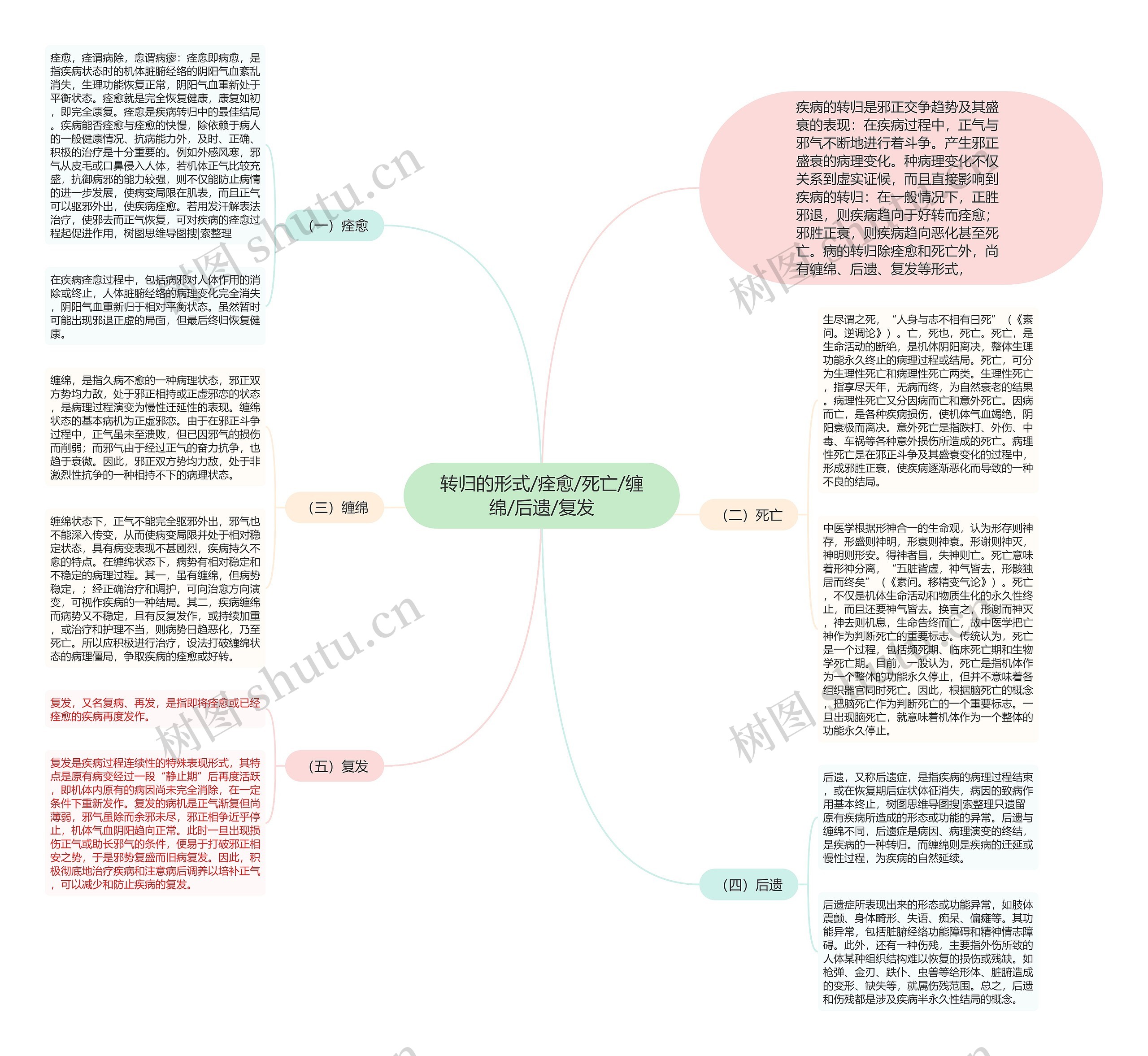 转归的形式/痊愈/死亡/缠绵/后遗/复发