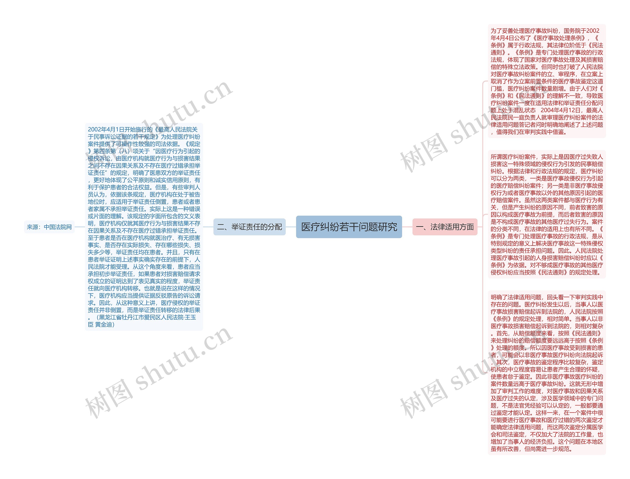 医疗纠纷若干问题研究思维导图