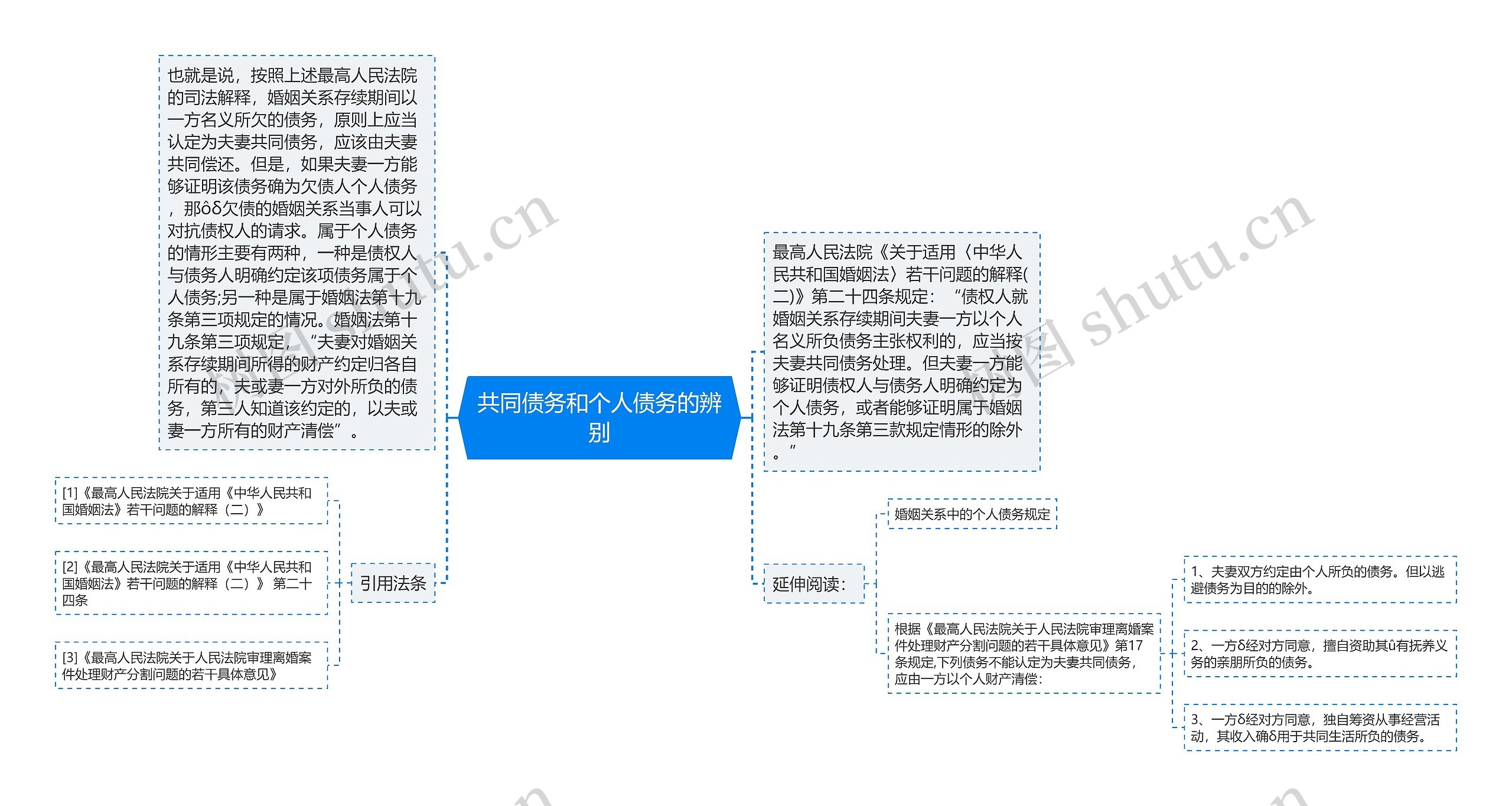 共同债务和个人债务的辨别思维导图