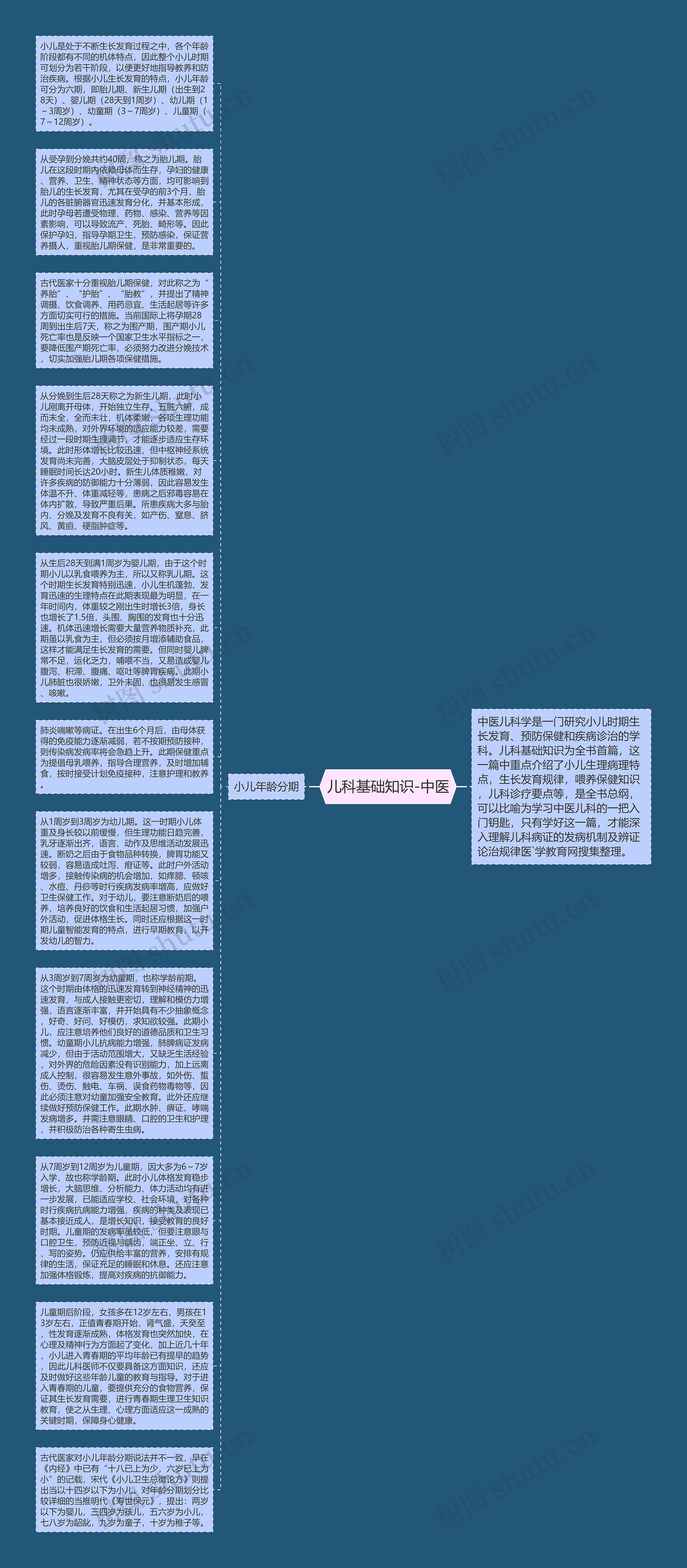 儿科基础知识-中医思维导图