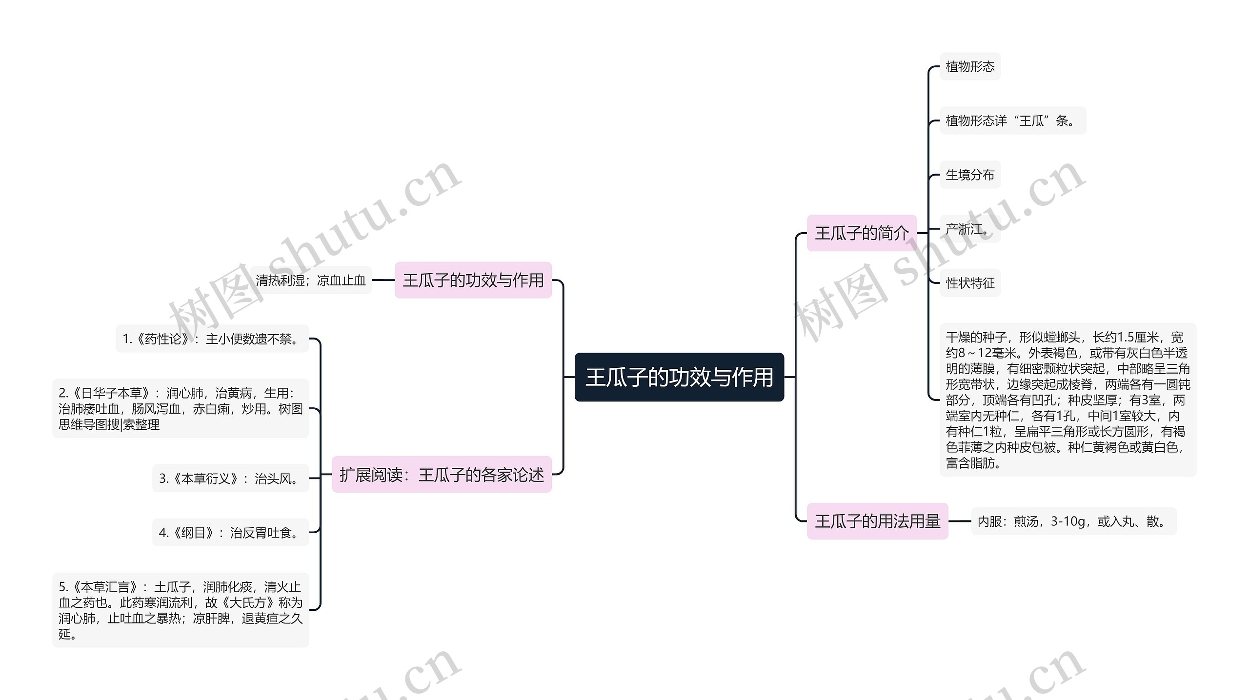 王瓜子的功效与作用思维导图