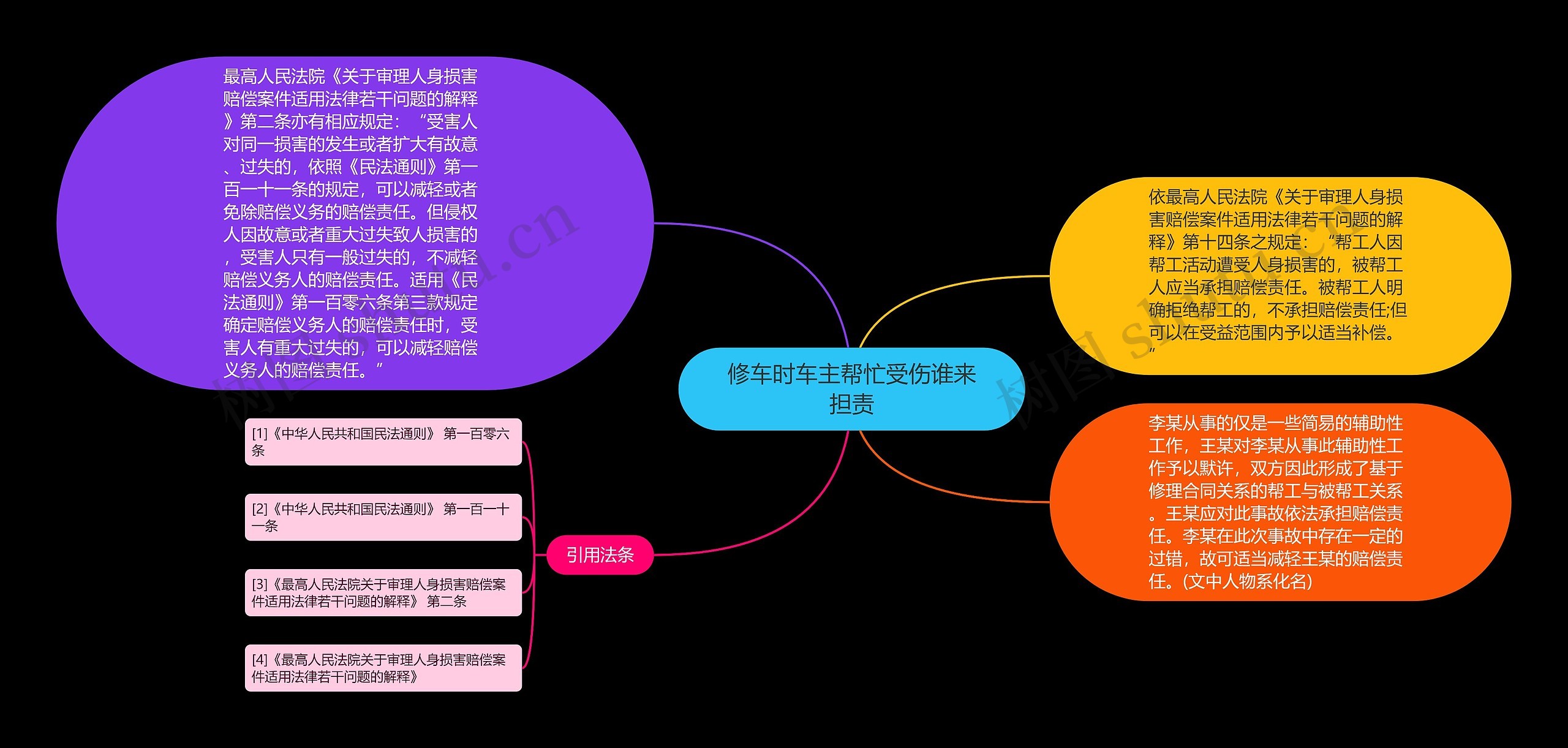 修车时车主帮忙受伤谁来担责思维导图