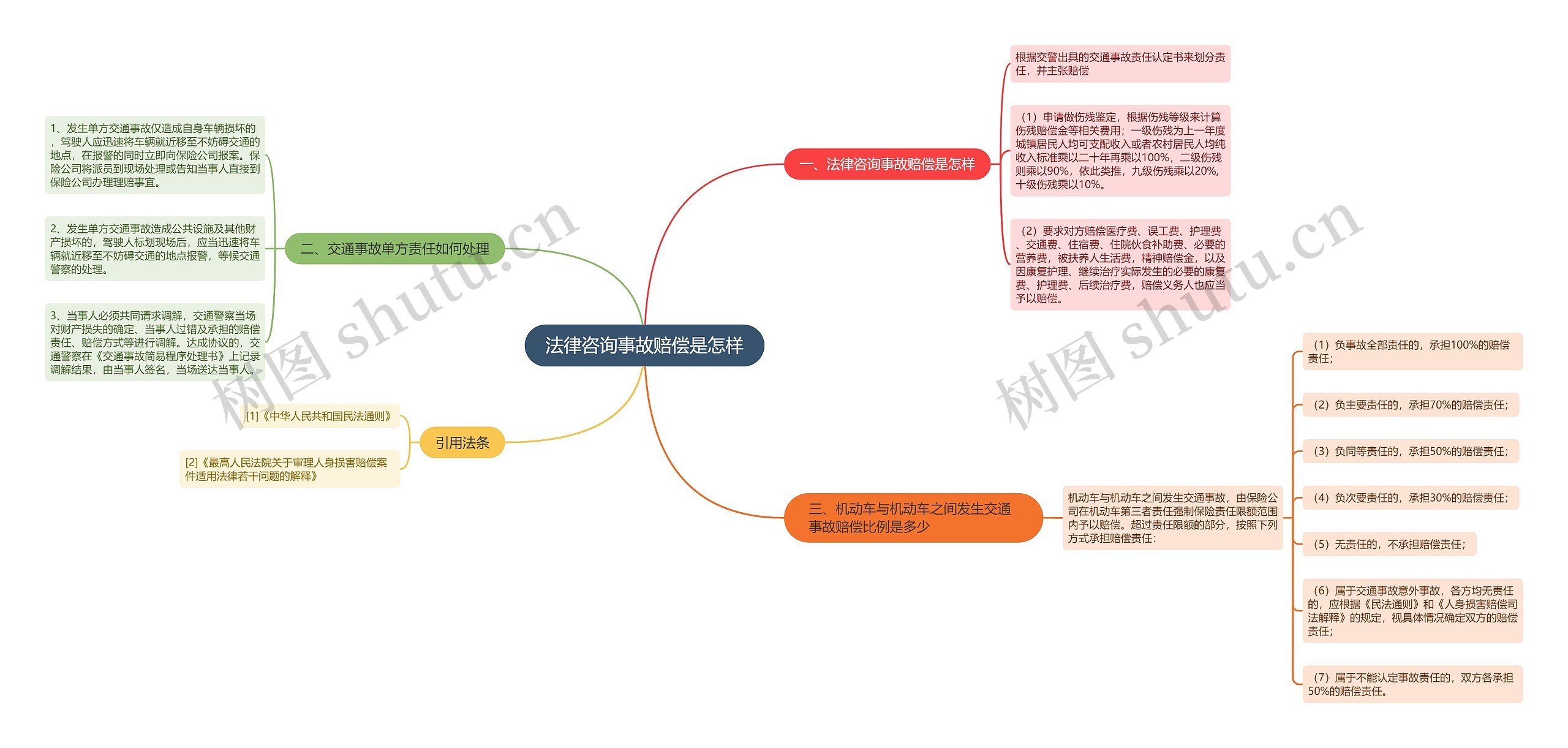 法律咨询事故赔偿是怎样思维导图