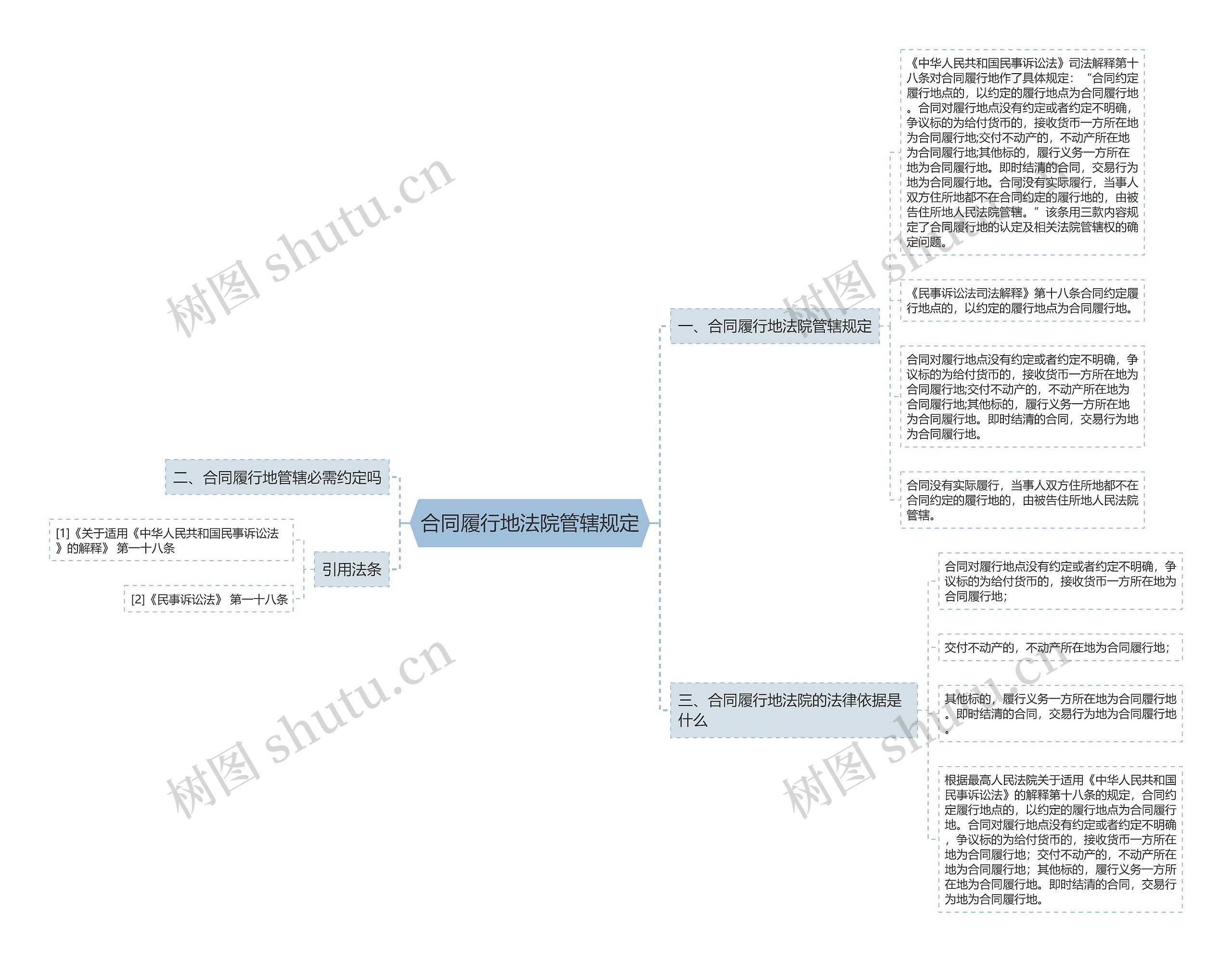 合同履行地法院管辖规定思维导图