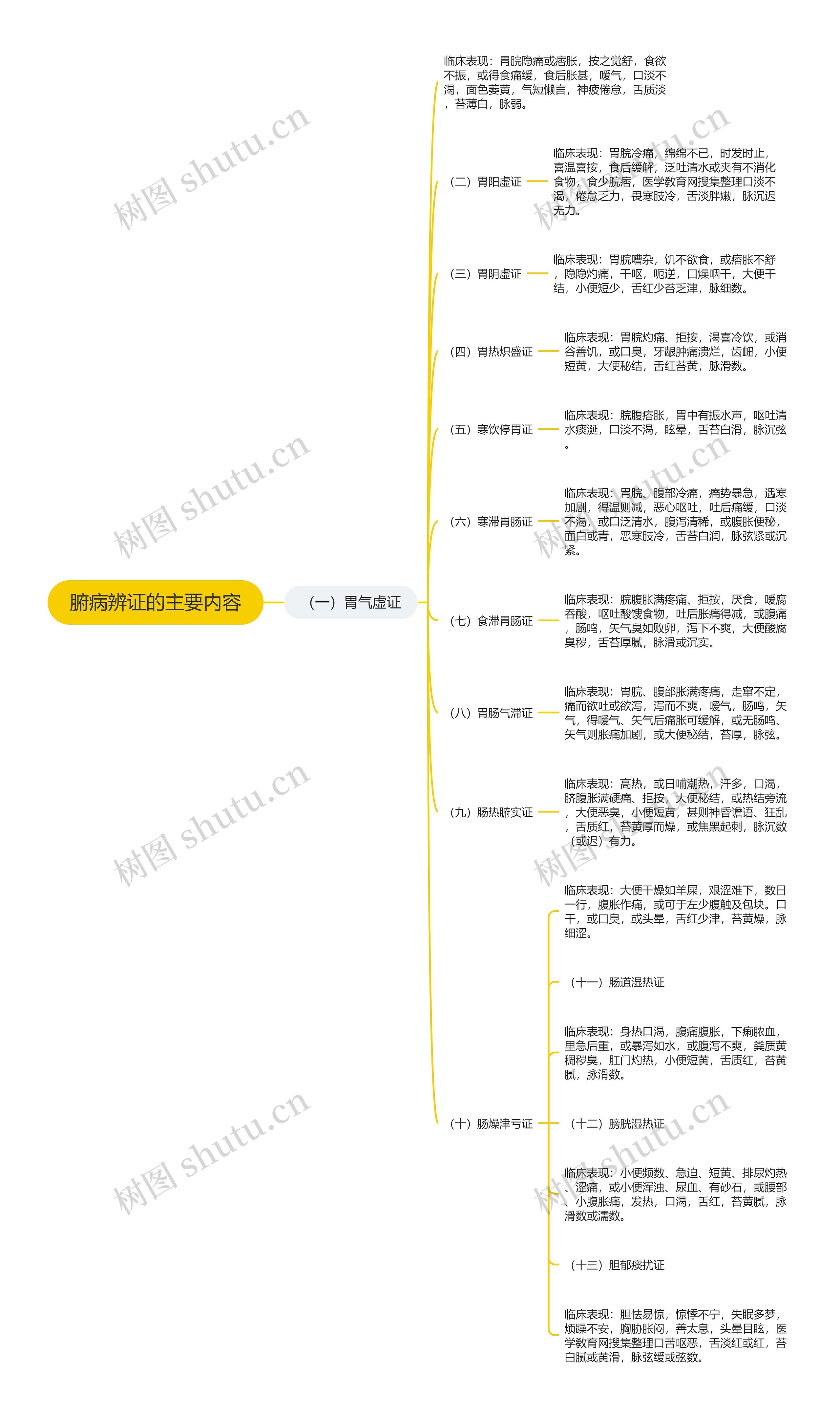 腑病辨证的主要内容