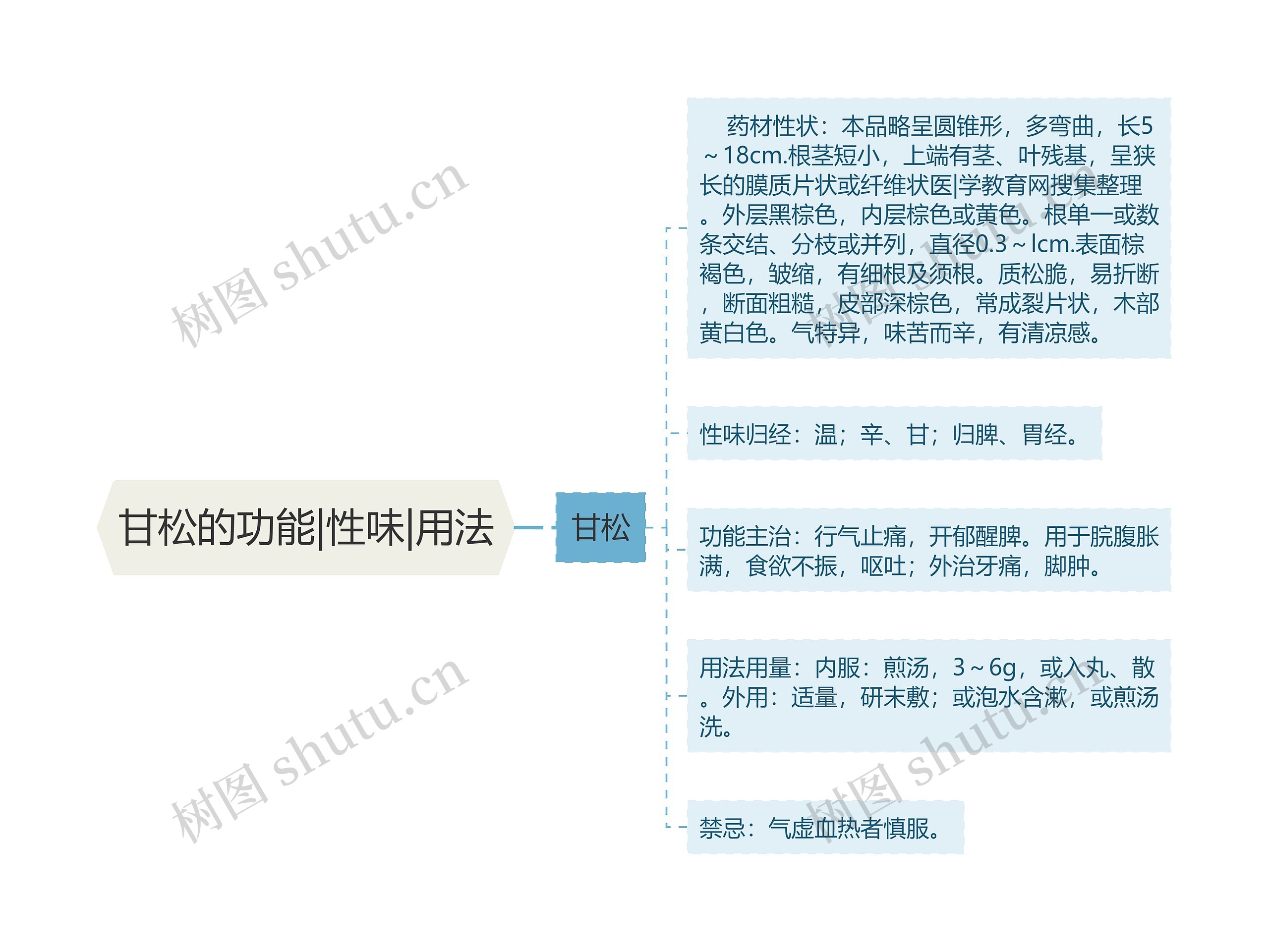 甘松的功能|性味|用法思维导图