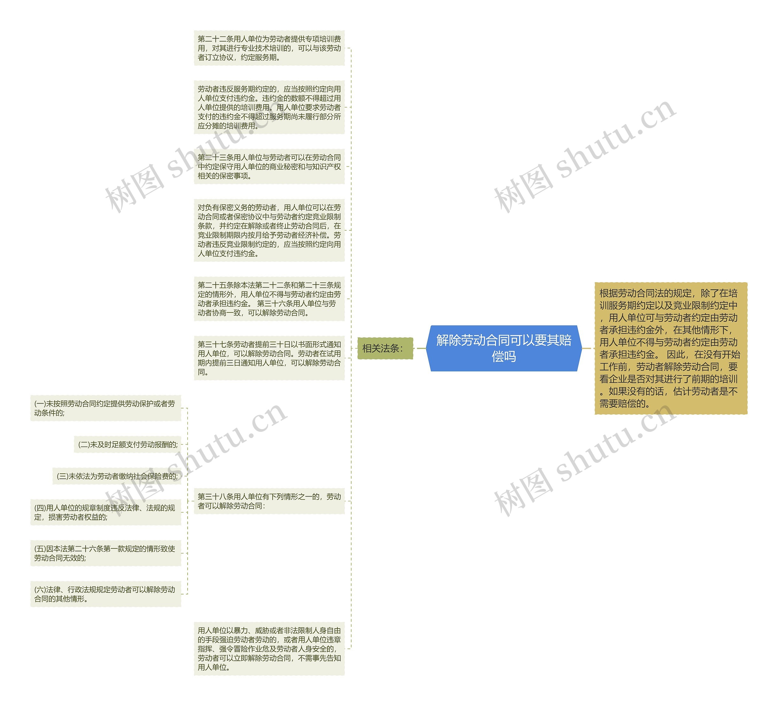 解除劳动合同可以要其赔偿吗思维导图