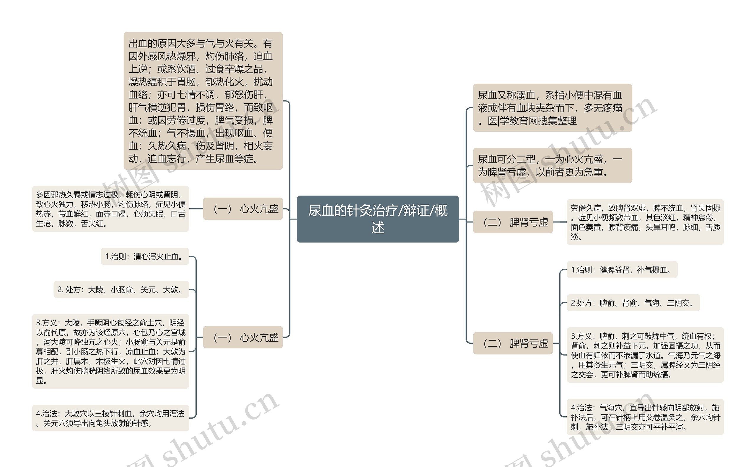 尿血的针灸治疗/辩证/概述