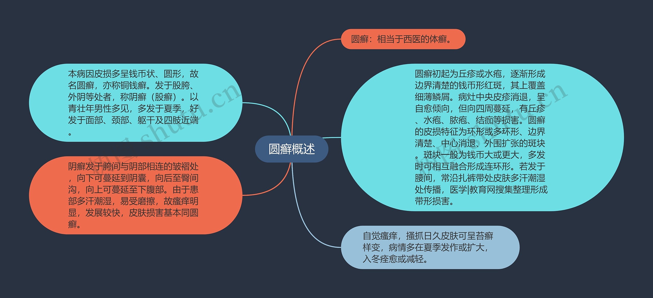 圆癣概述思维导图