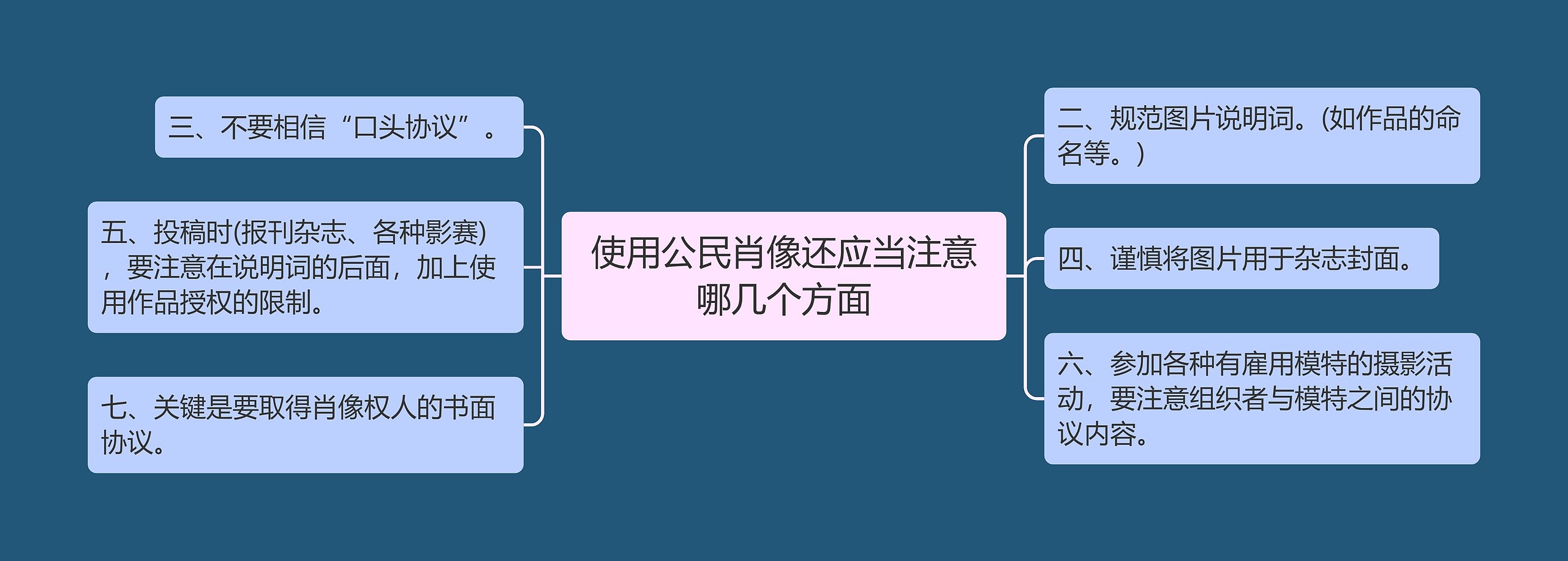 使用公民肖像还应当注意哪几个方面思维导图