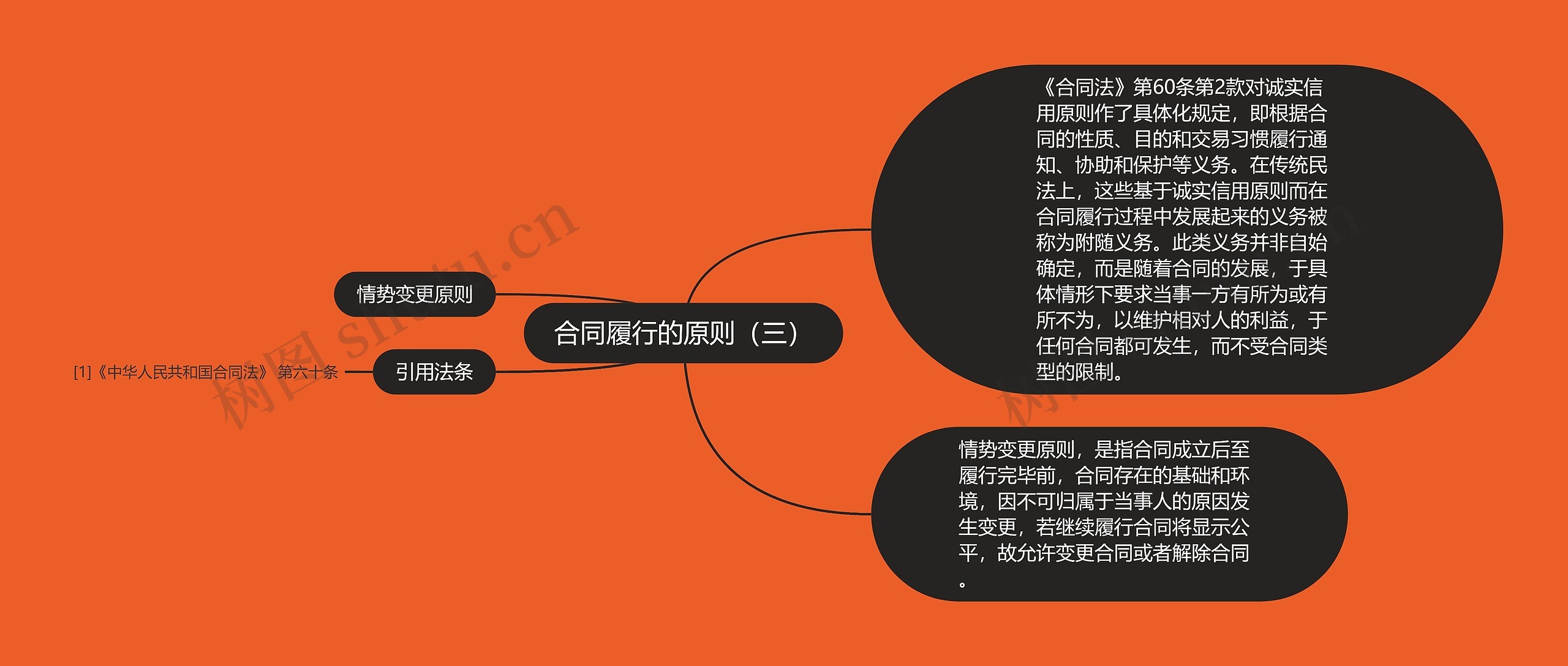 合同履行的原则(三) 合同履行的原则(三)