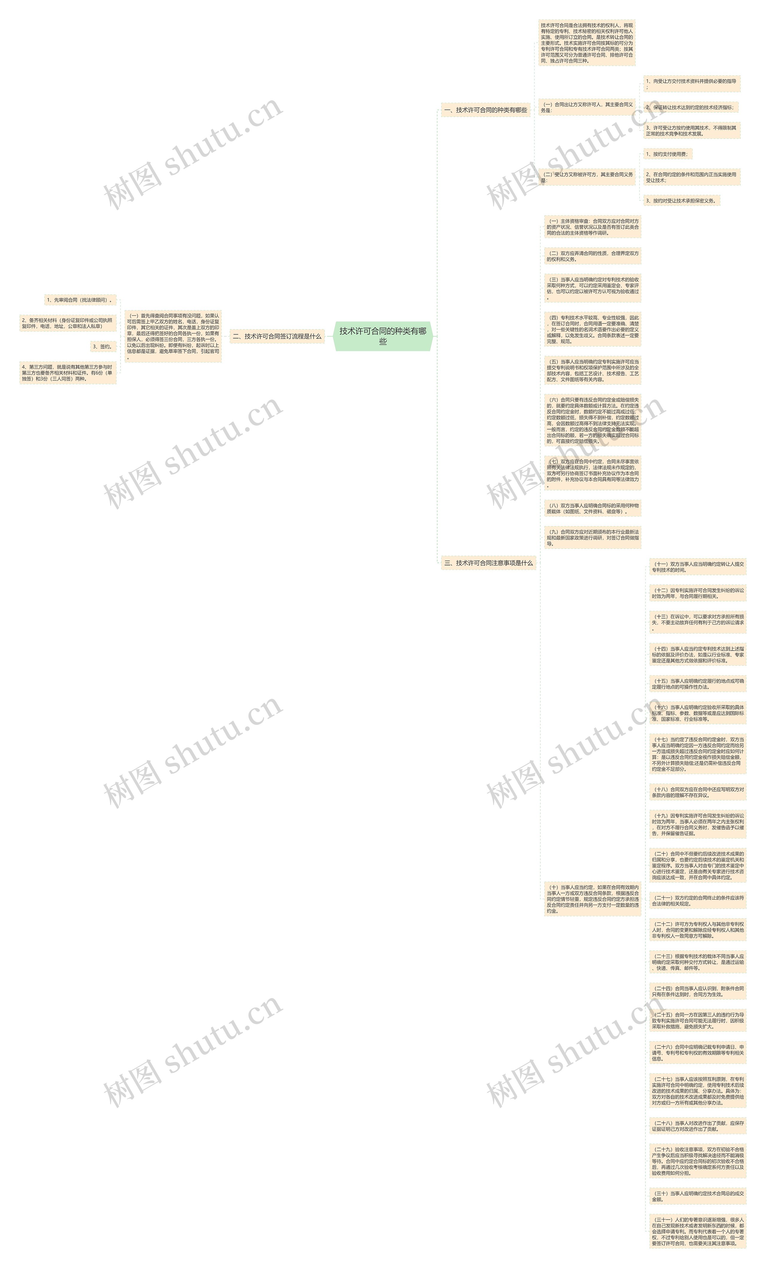 技术许可合同的种类有哪些思维导图