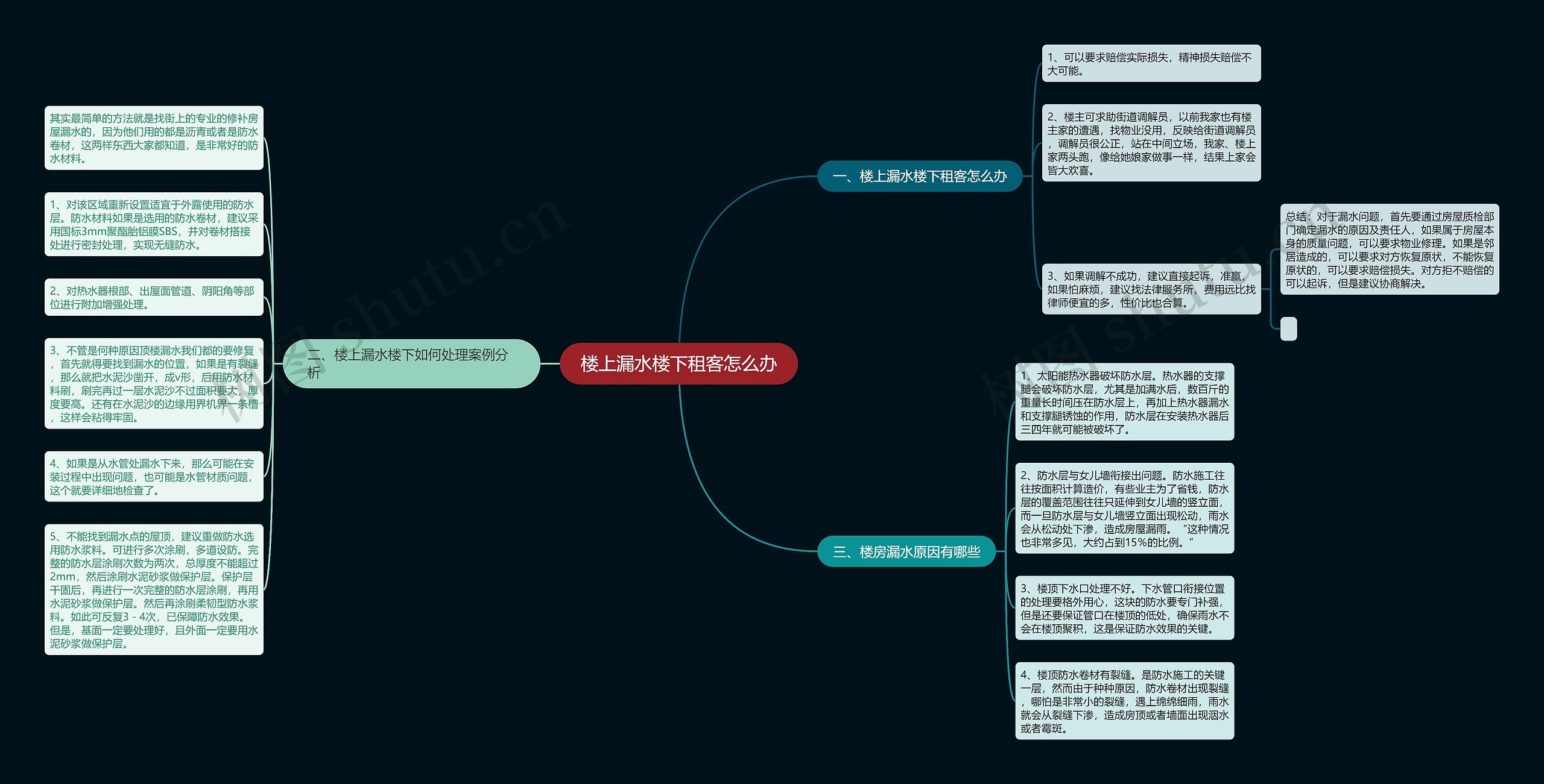 楼上漏水楼下租客怎么办思维导图