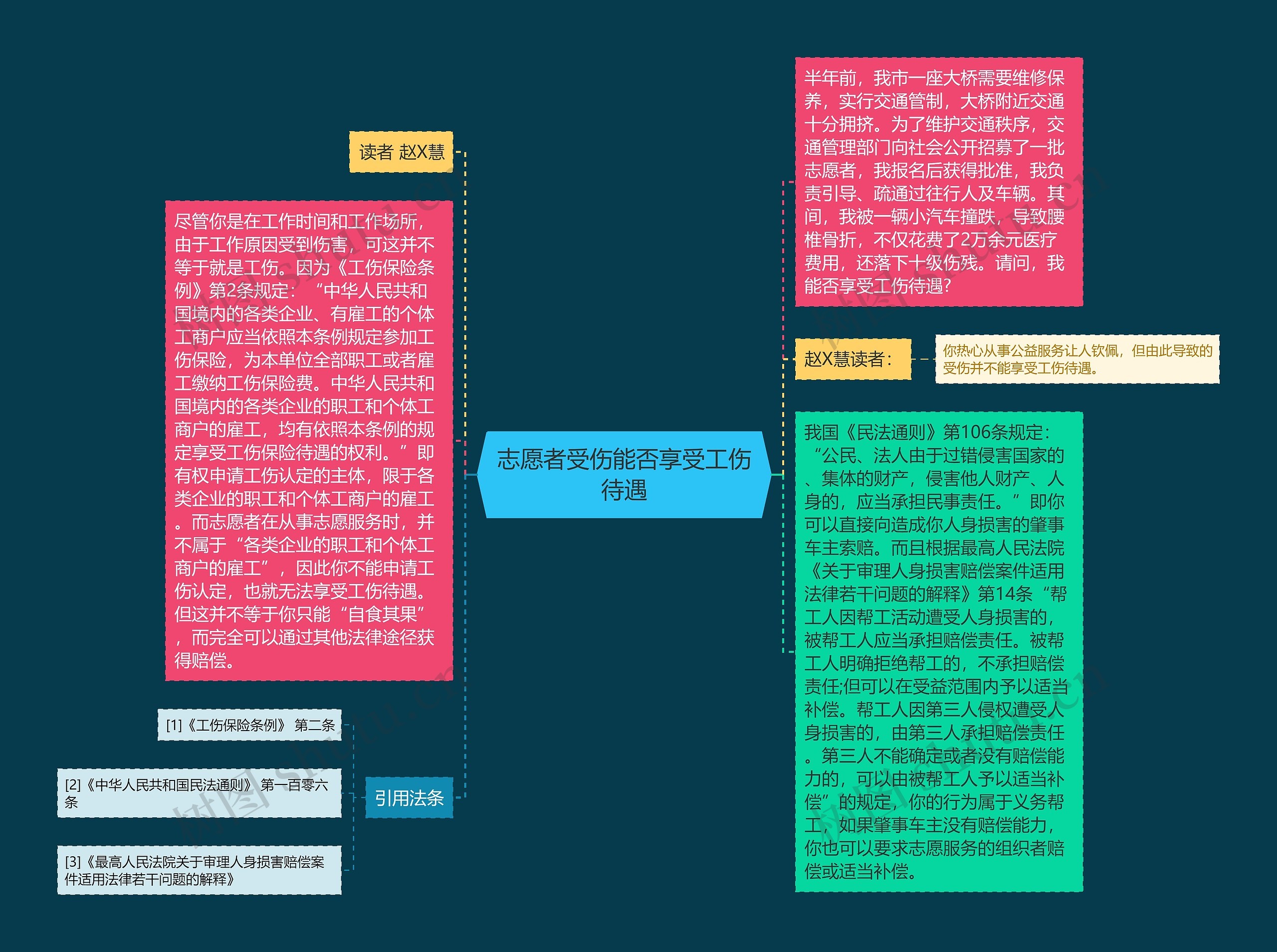 志愿者受伤能否享受工伤待遇思维导图