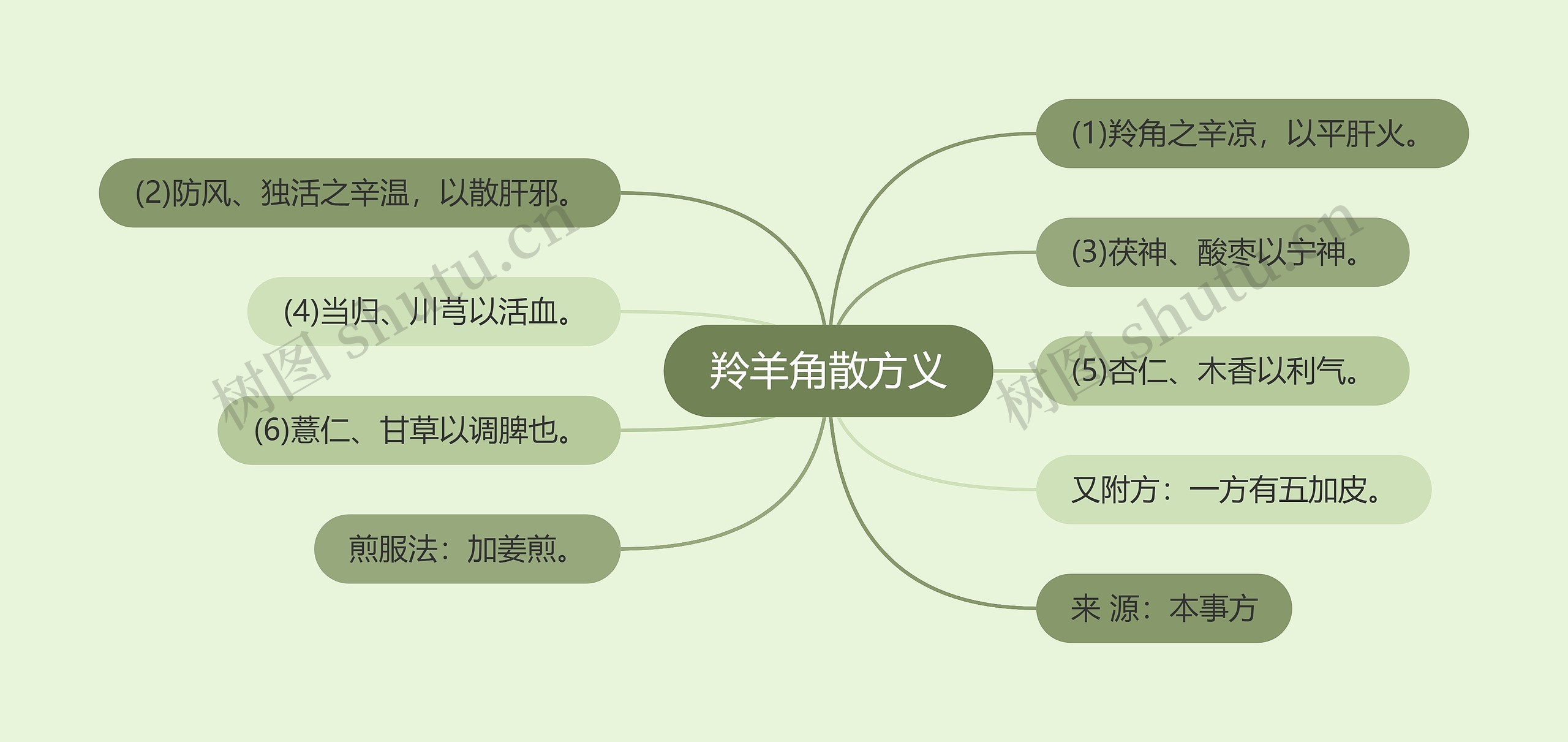 羚羊角散方义思维导图