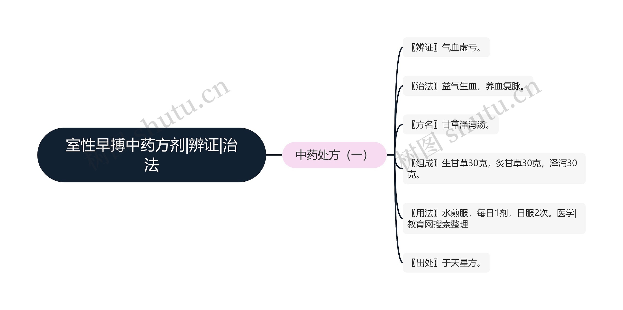 室性早搏中药方剂|辨证|治法思维导图