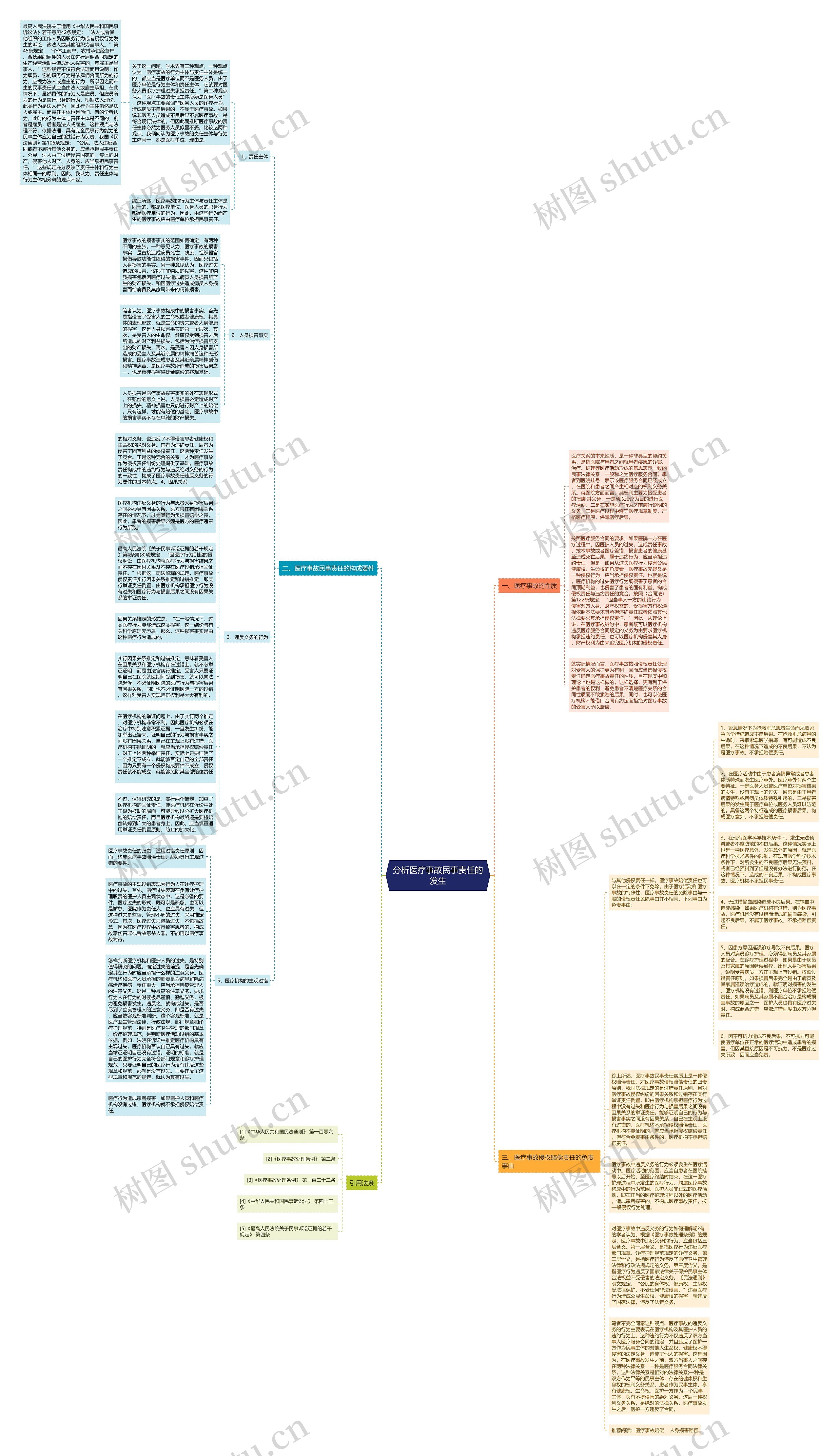 分析医疗事故民事责任的发生思维导图