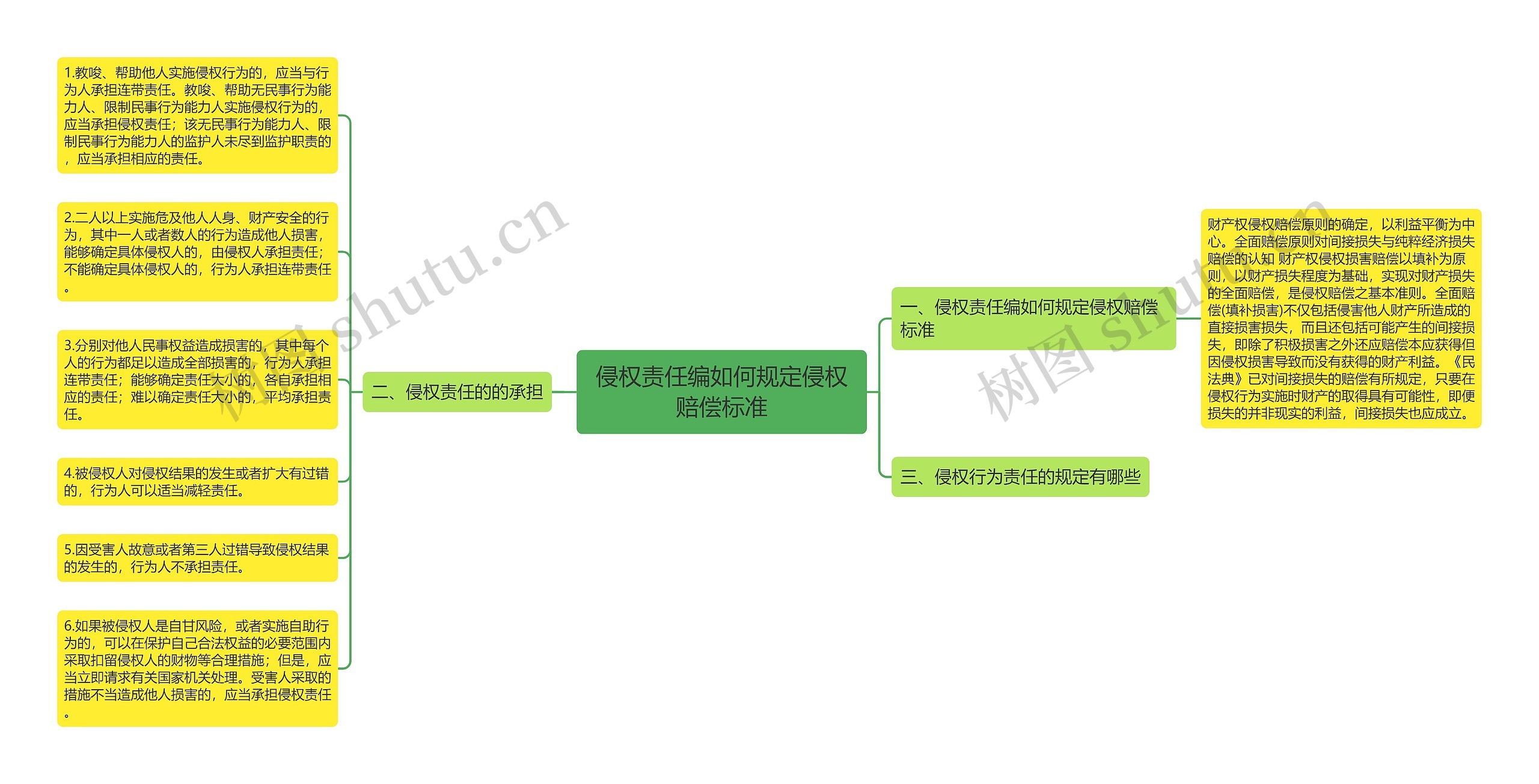 侵权责任编如何规定侵权赔偿标准