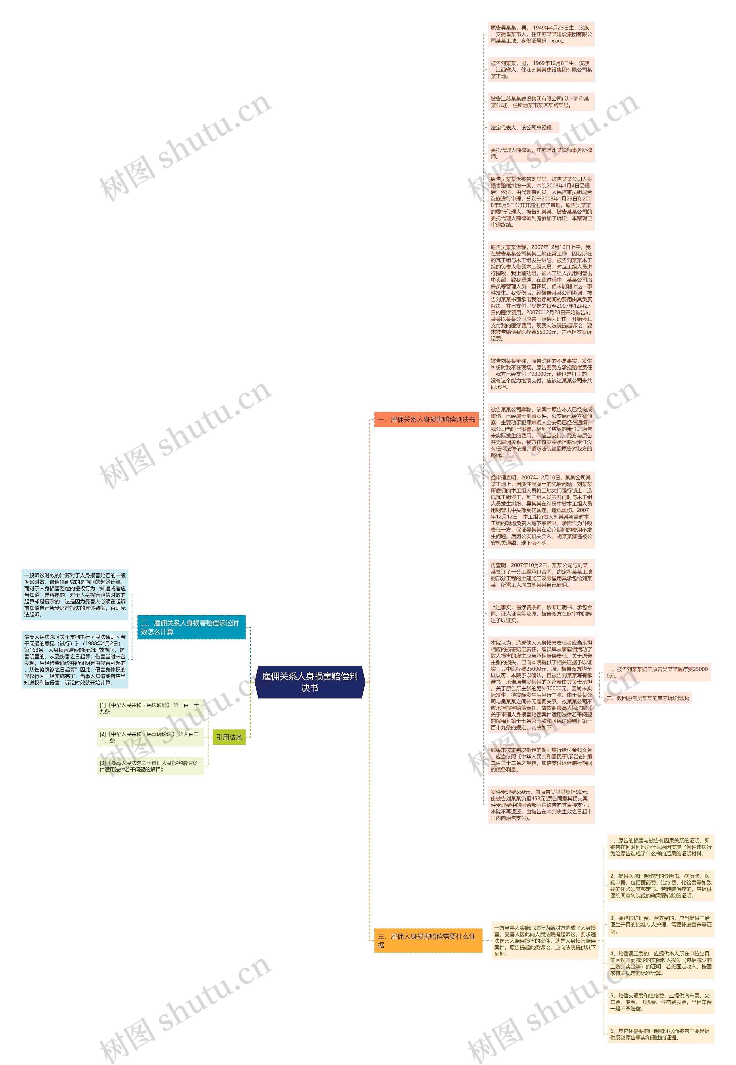 雇佣关系人身损害赔偿判决书思维导图