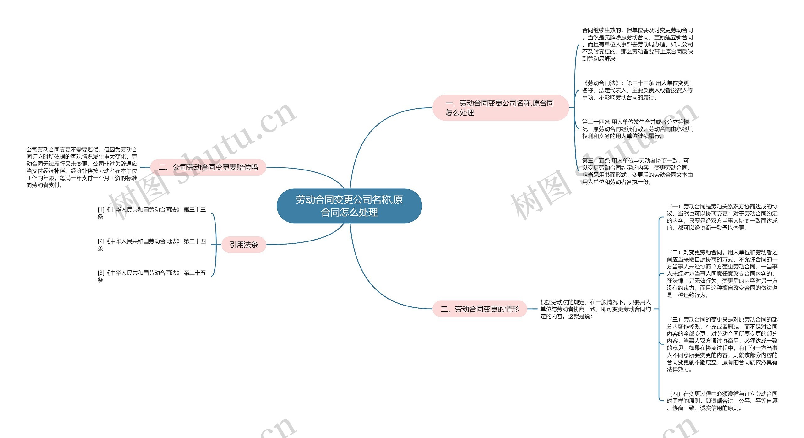 劳动合同变更公司名称,原合同怎么处理思维导图