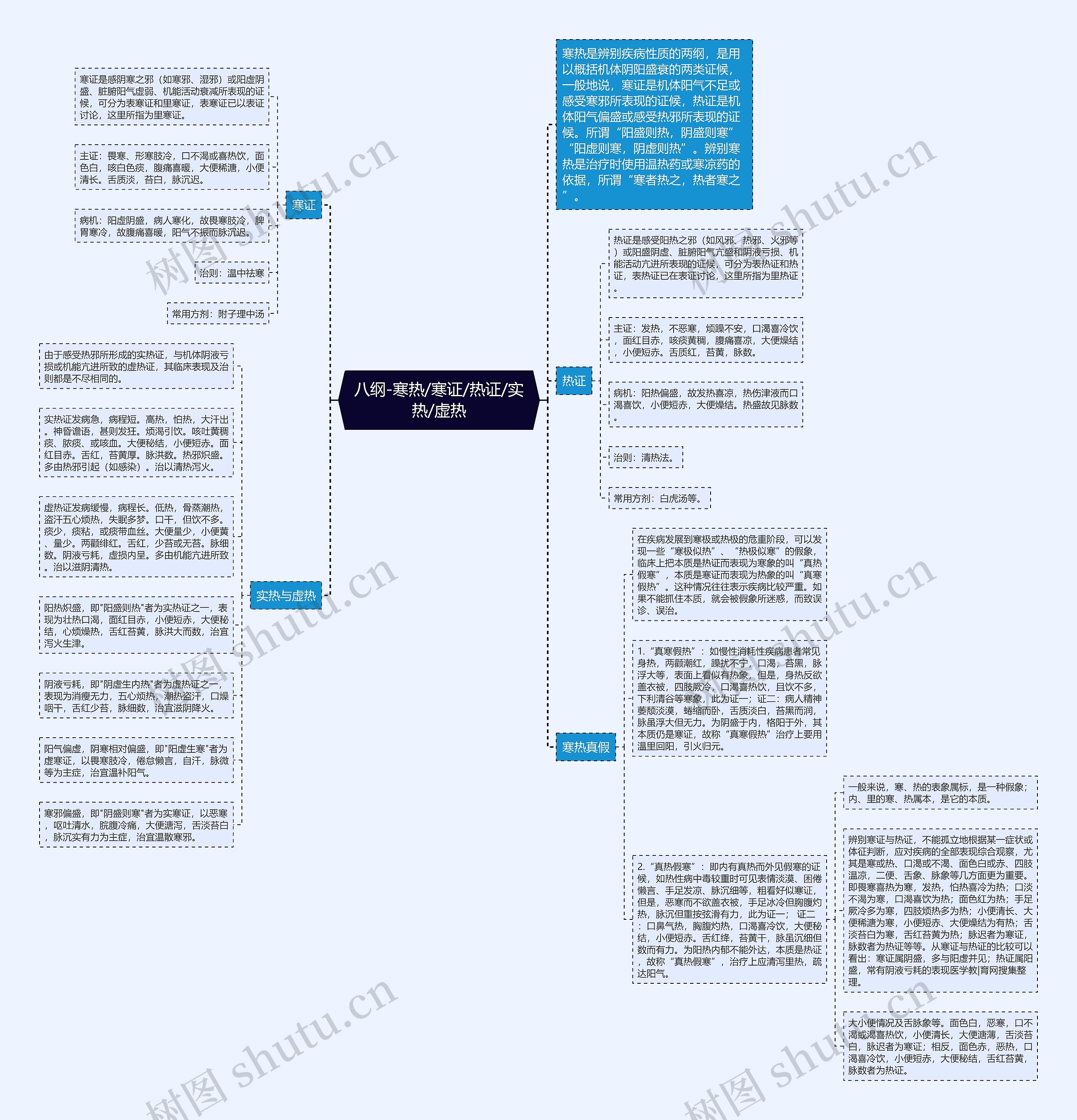 八纲-寒热/寒证/热证/实热/虚热思维导图