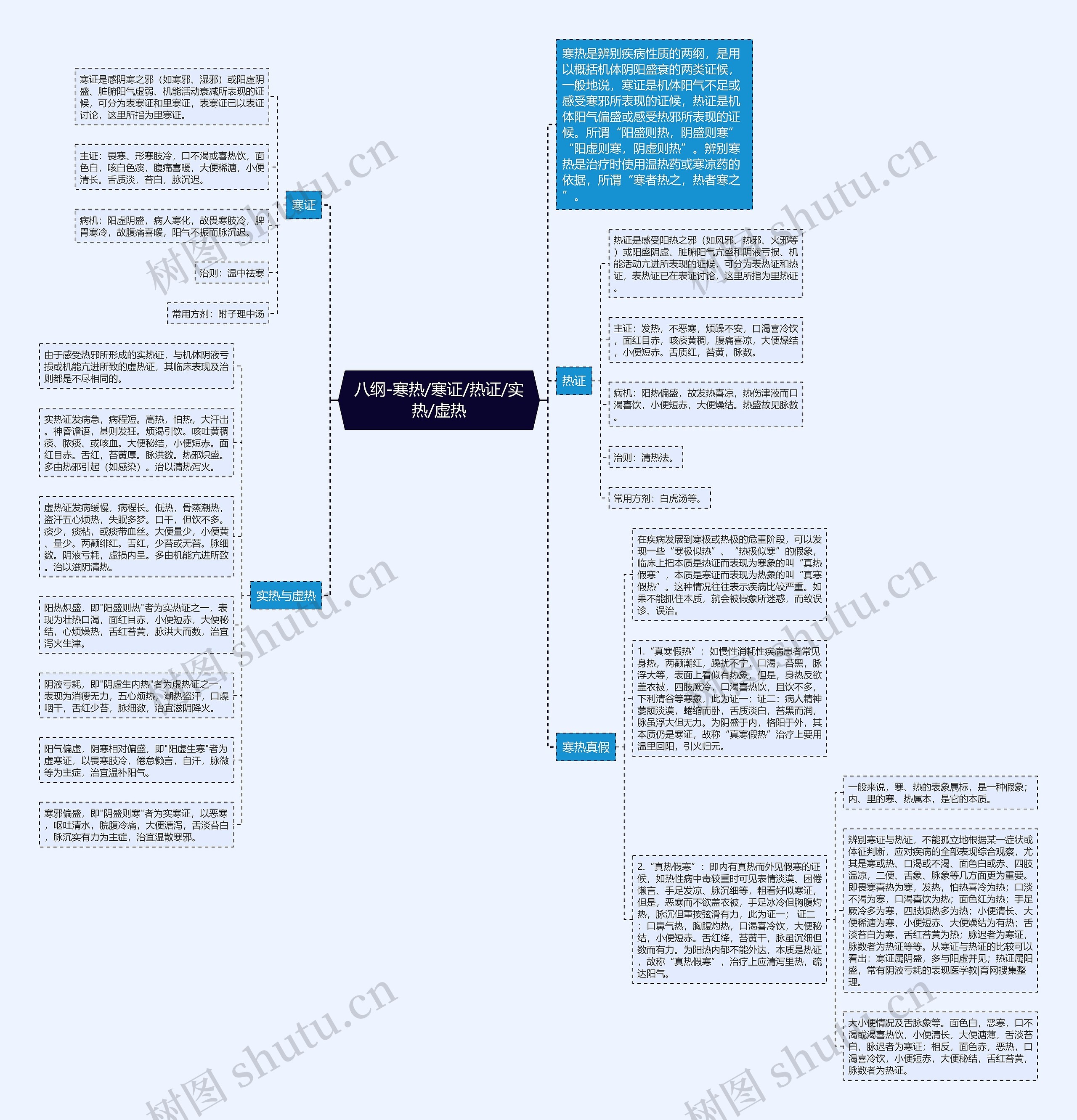 八纲-寒热/寒证/热证/实热/虚热 八纲-寒热/寒证/热证/实热/虚热