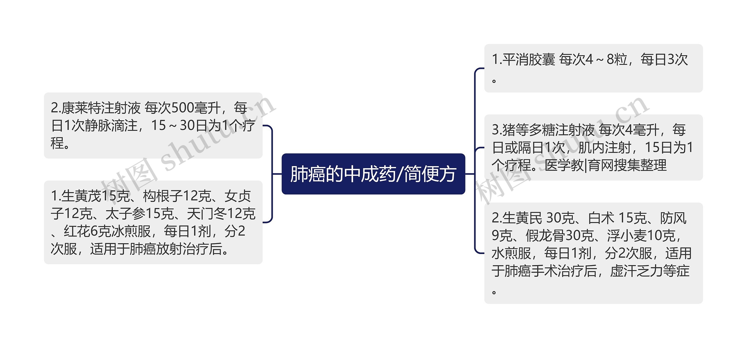 肺癌的中成药/简便方思维导图