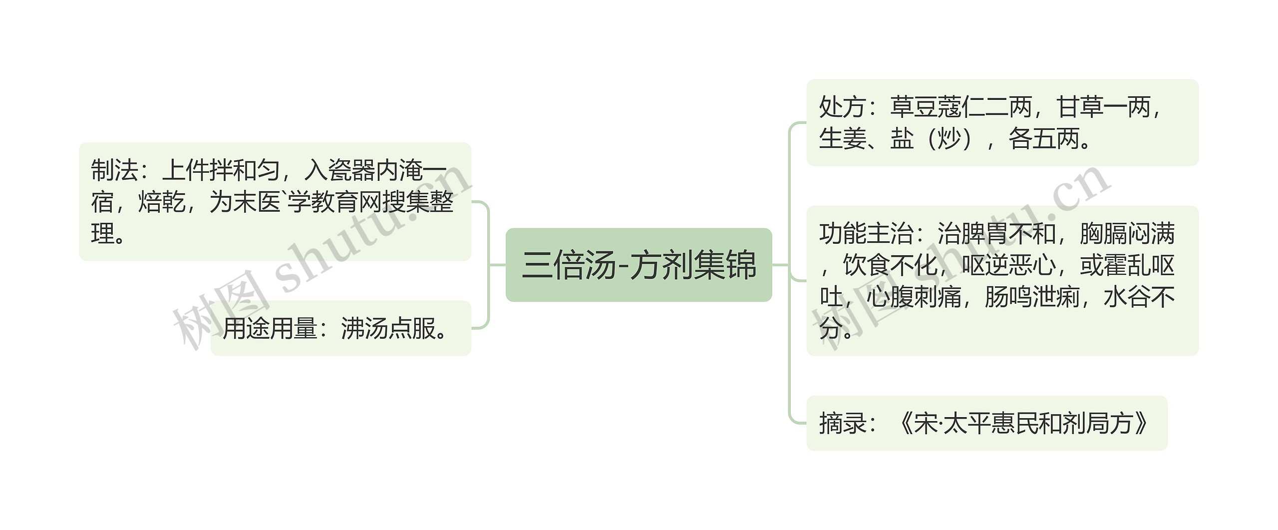 三倍汤-方剂集锦思维导图