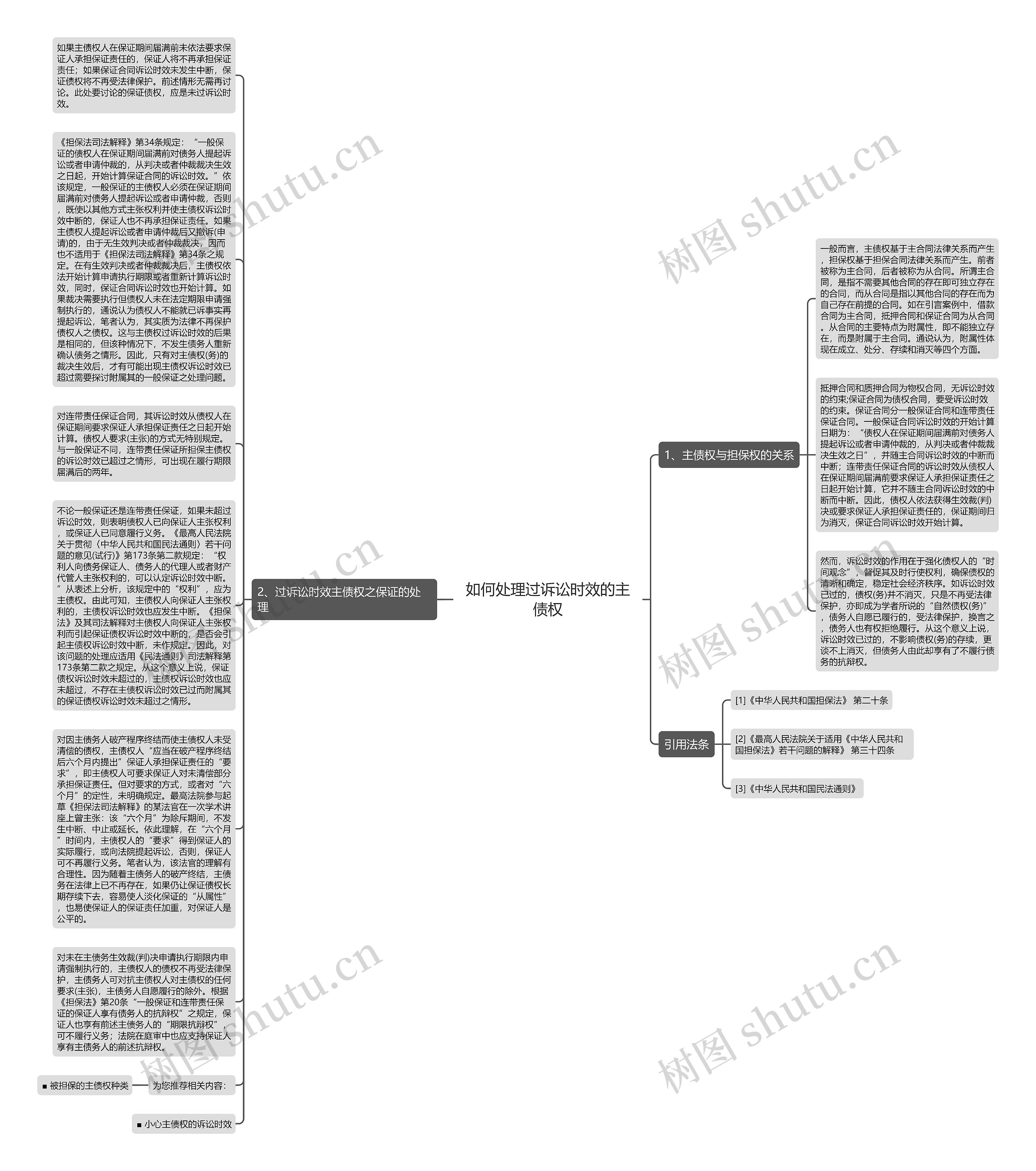 如何处理过诉讼时效的主债权思维导图