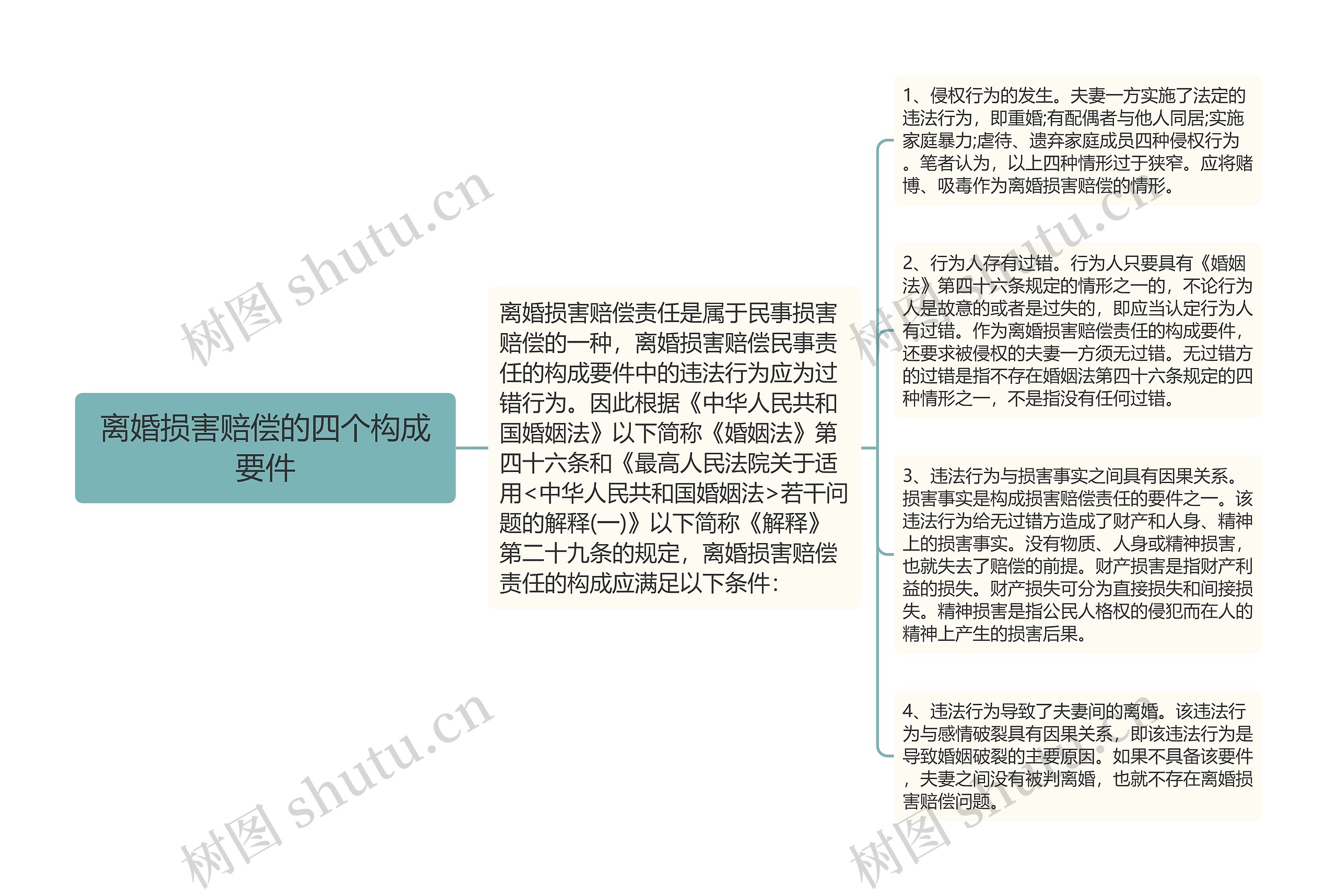 离婚损害赔偿的四个构成要件