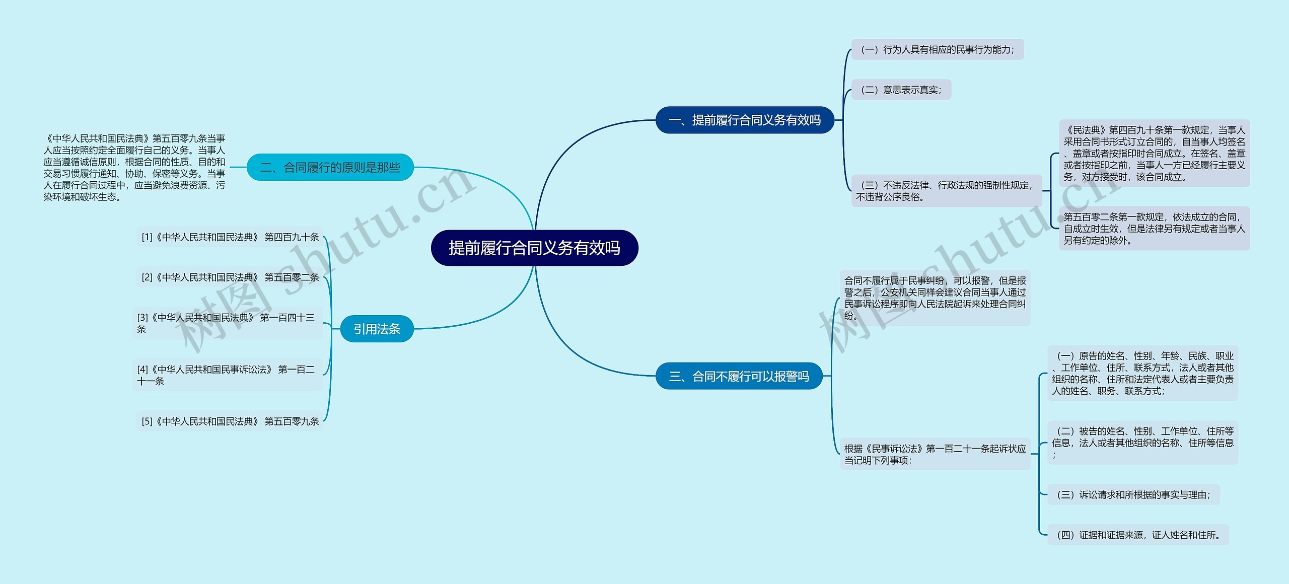 提前履行合同义务有效吗思维导图