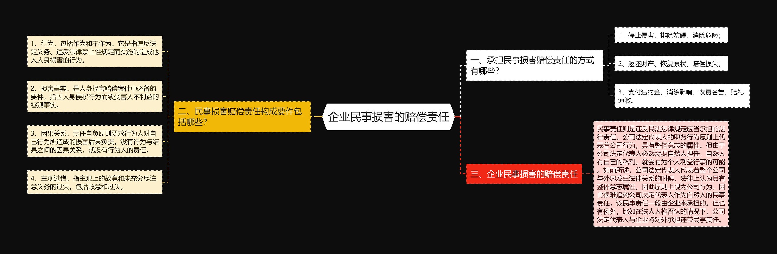 企业民事损害的赔偿责任思维导图