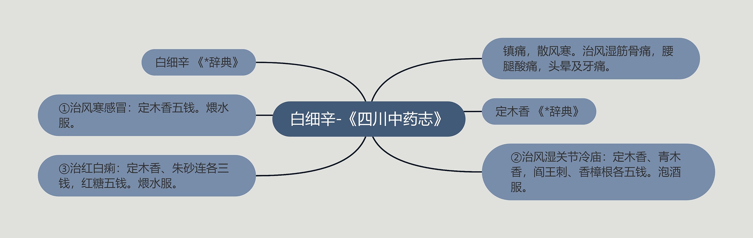 白细辛-《四川中药志》思维导图