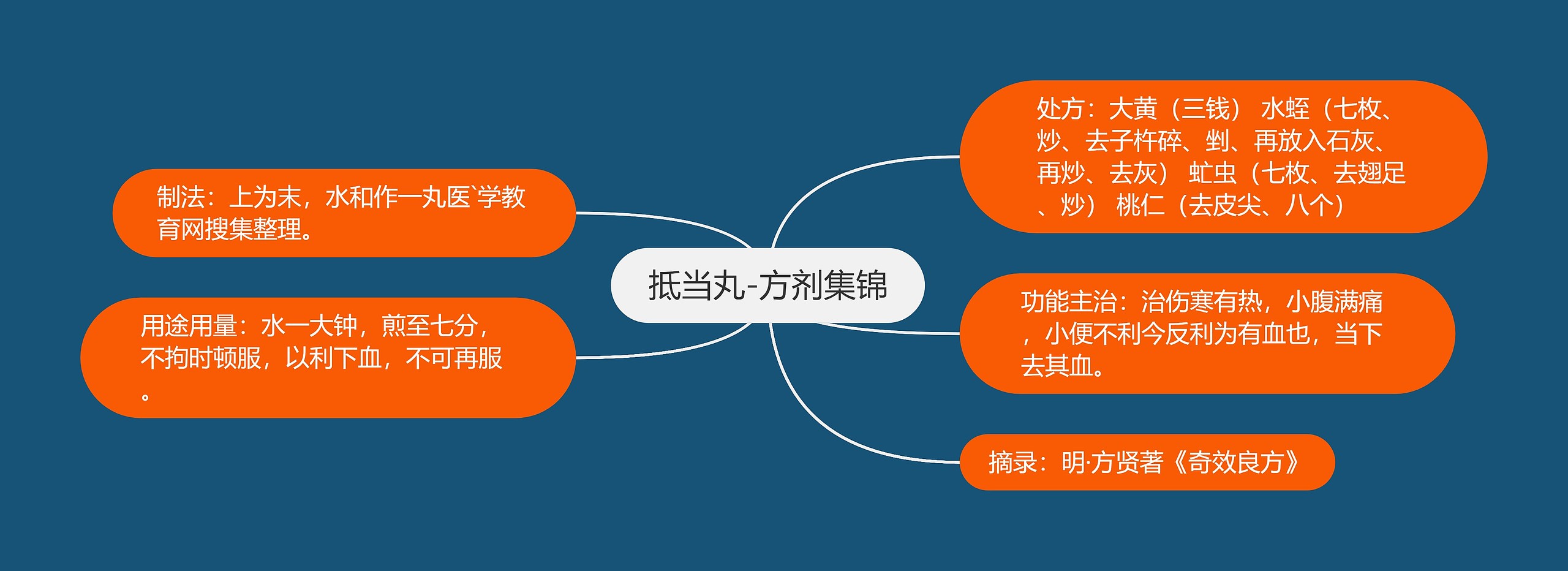 抵当丸-方剂集锦思维导图