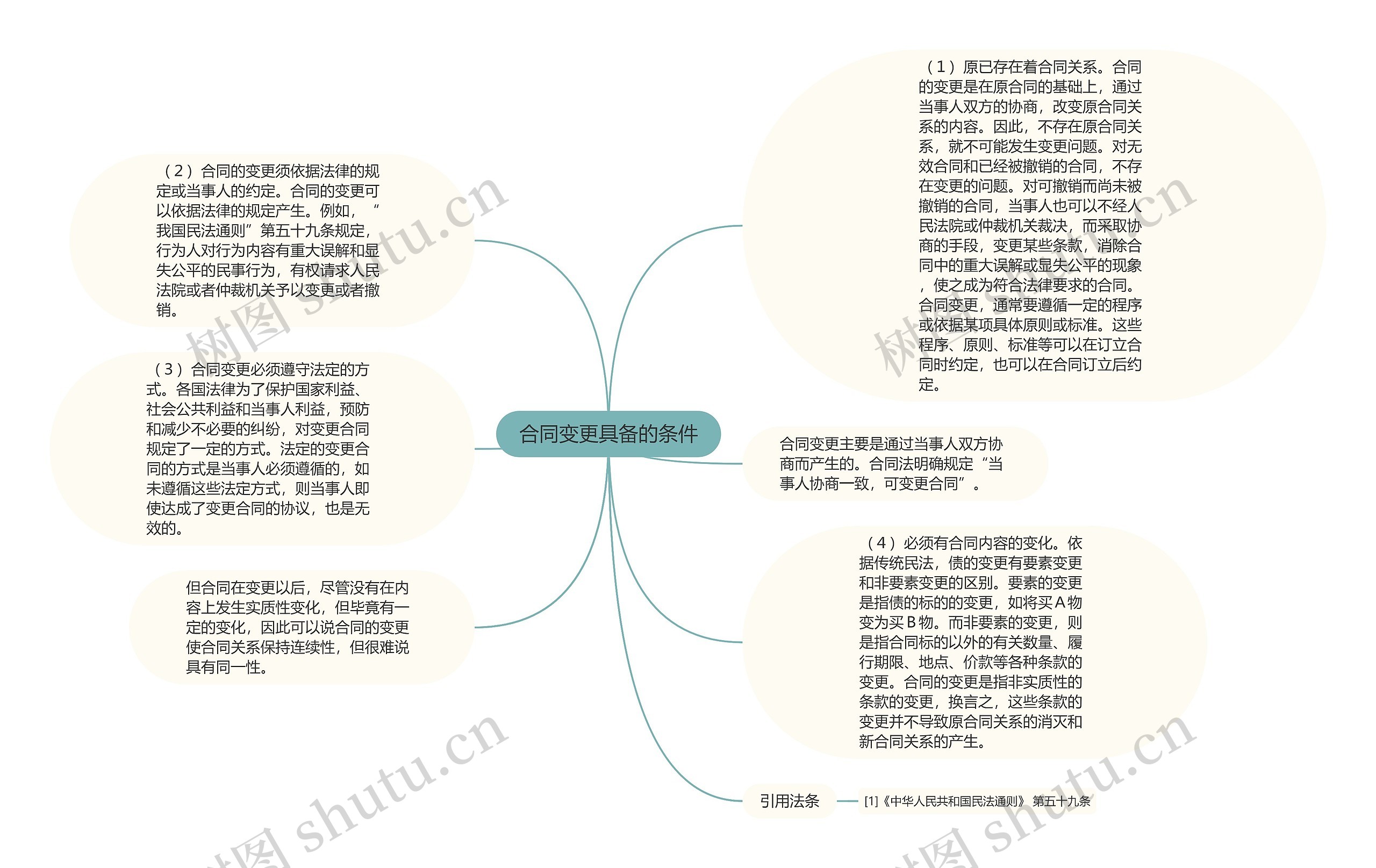 合同变更具备的条件