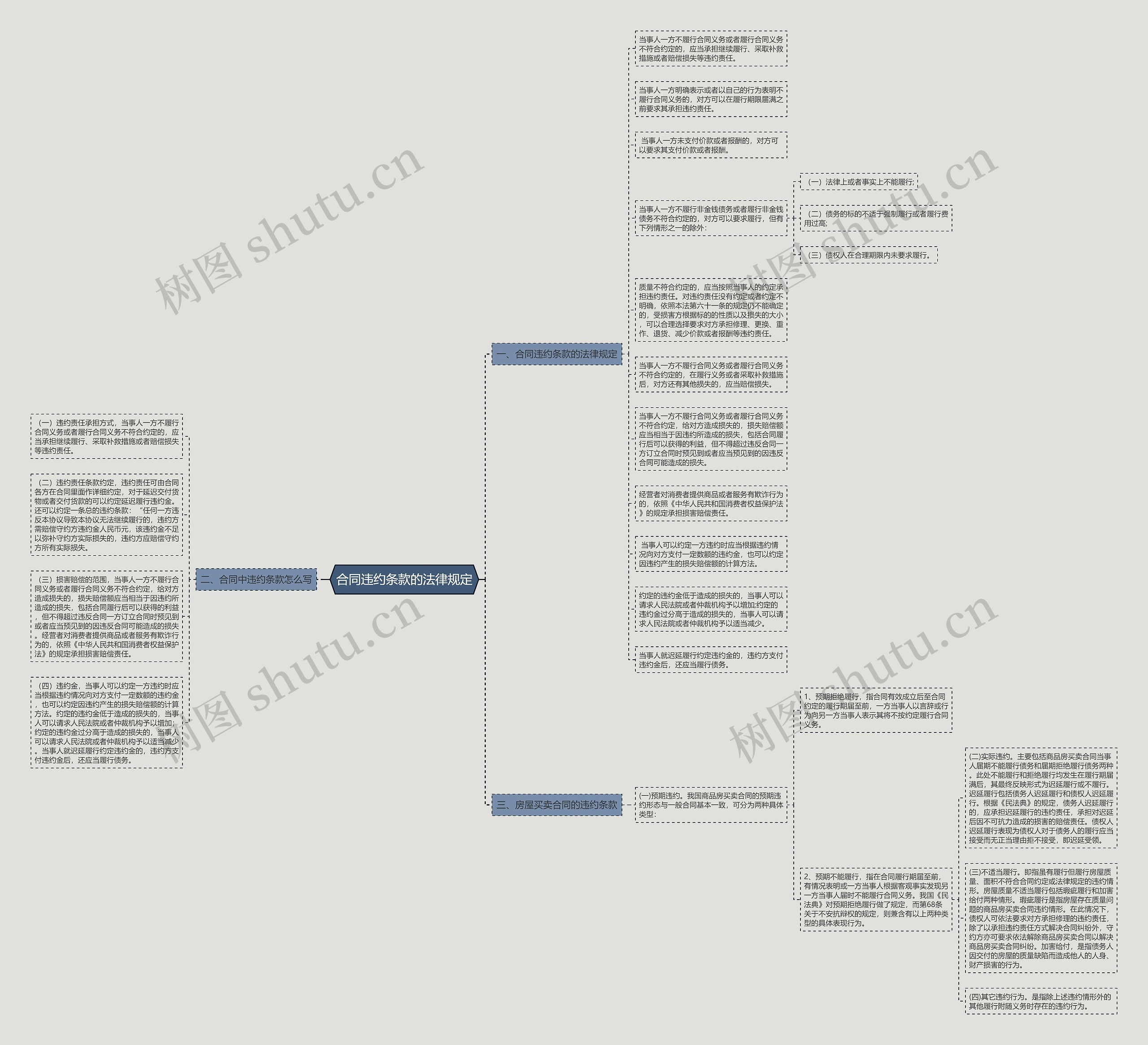 合同违约条款的法律规定思维导图