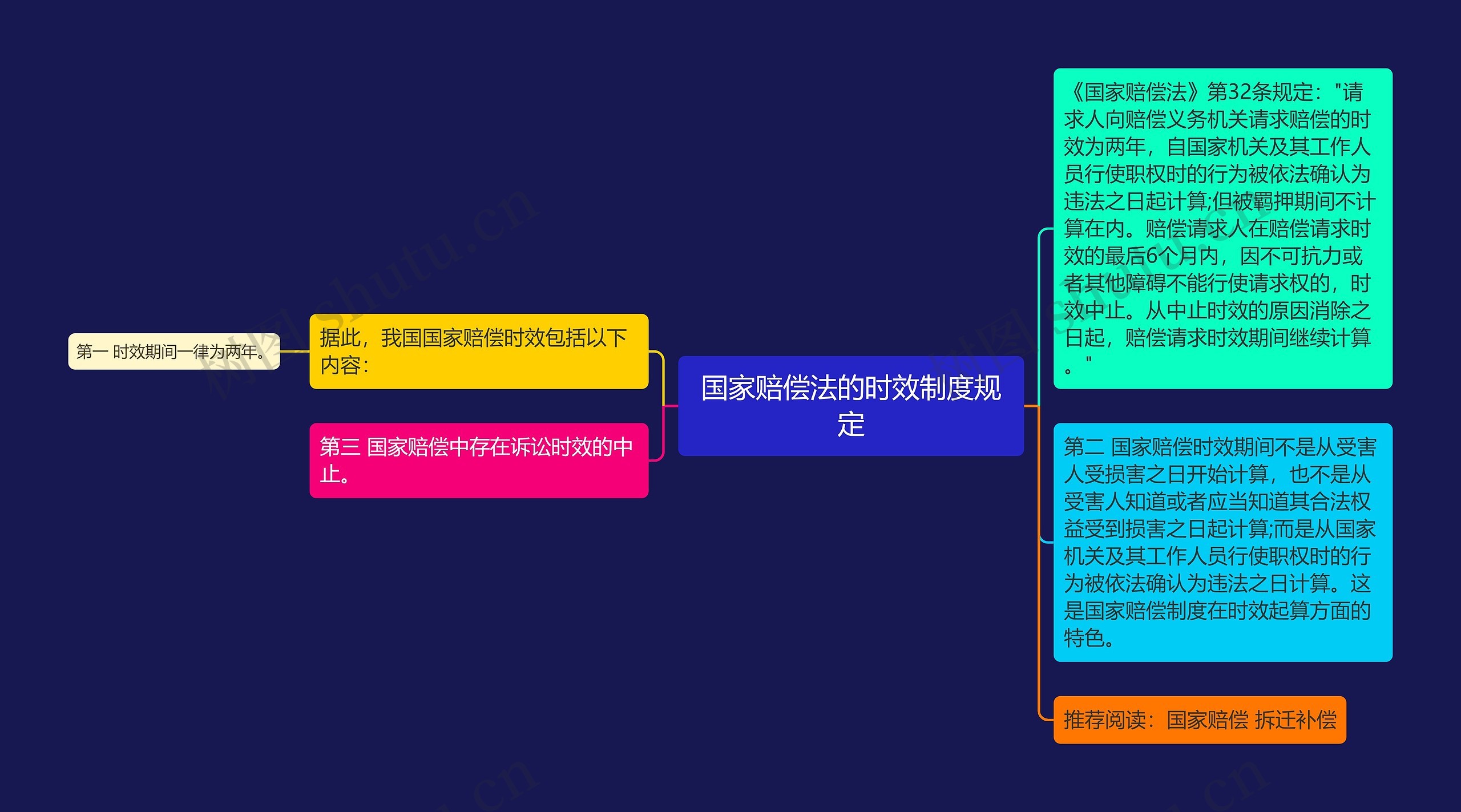 国家赔偿法的时效制度规定思维导图