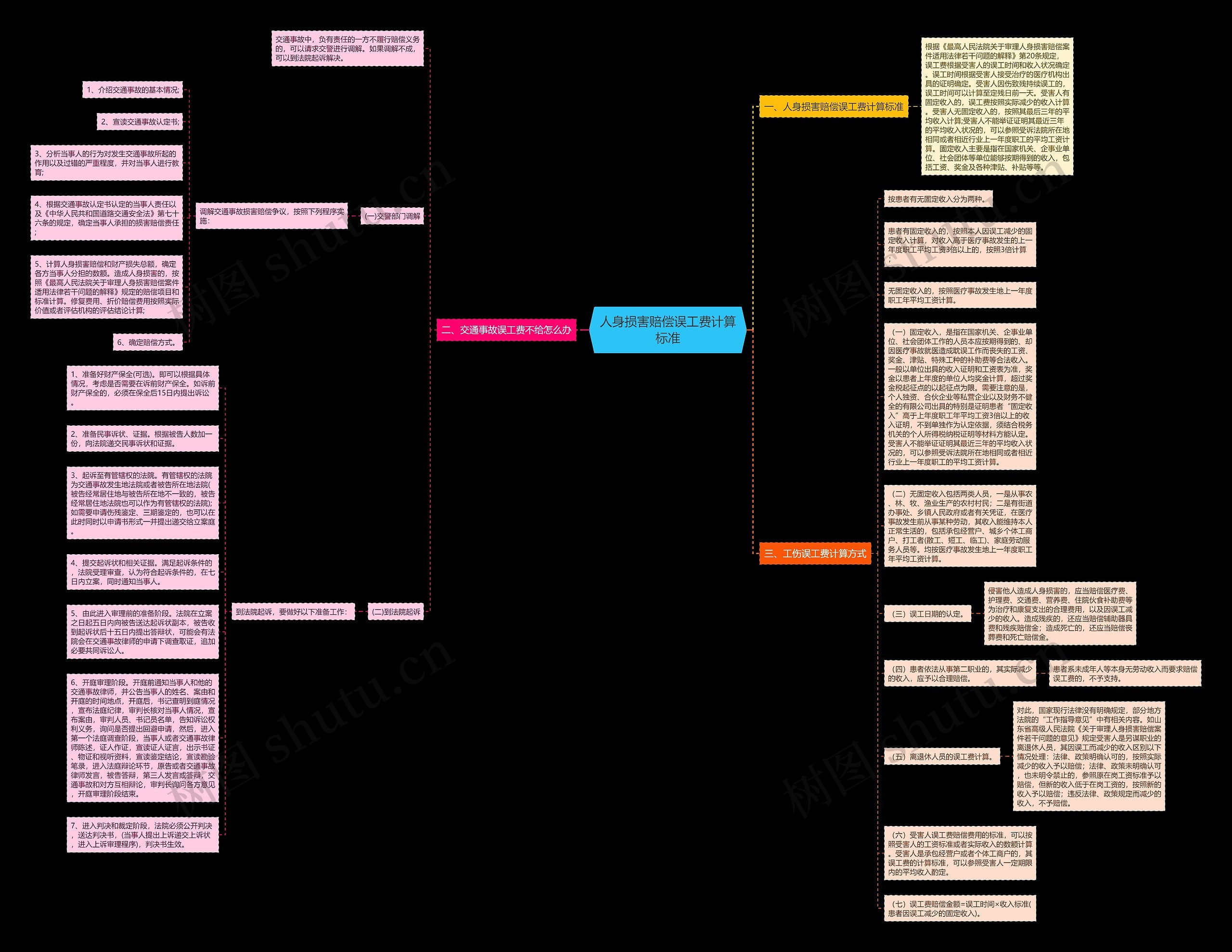 人身损害赔偿误工费计算标准思维导图