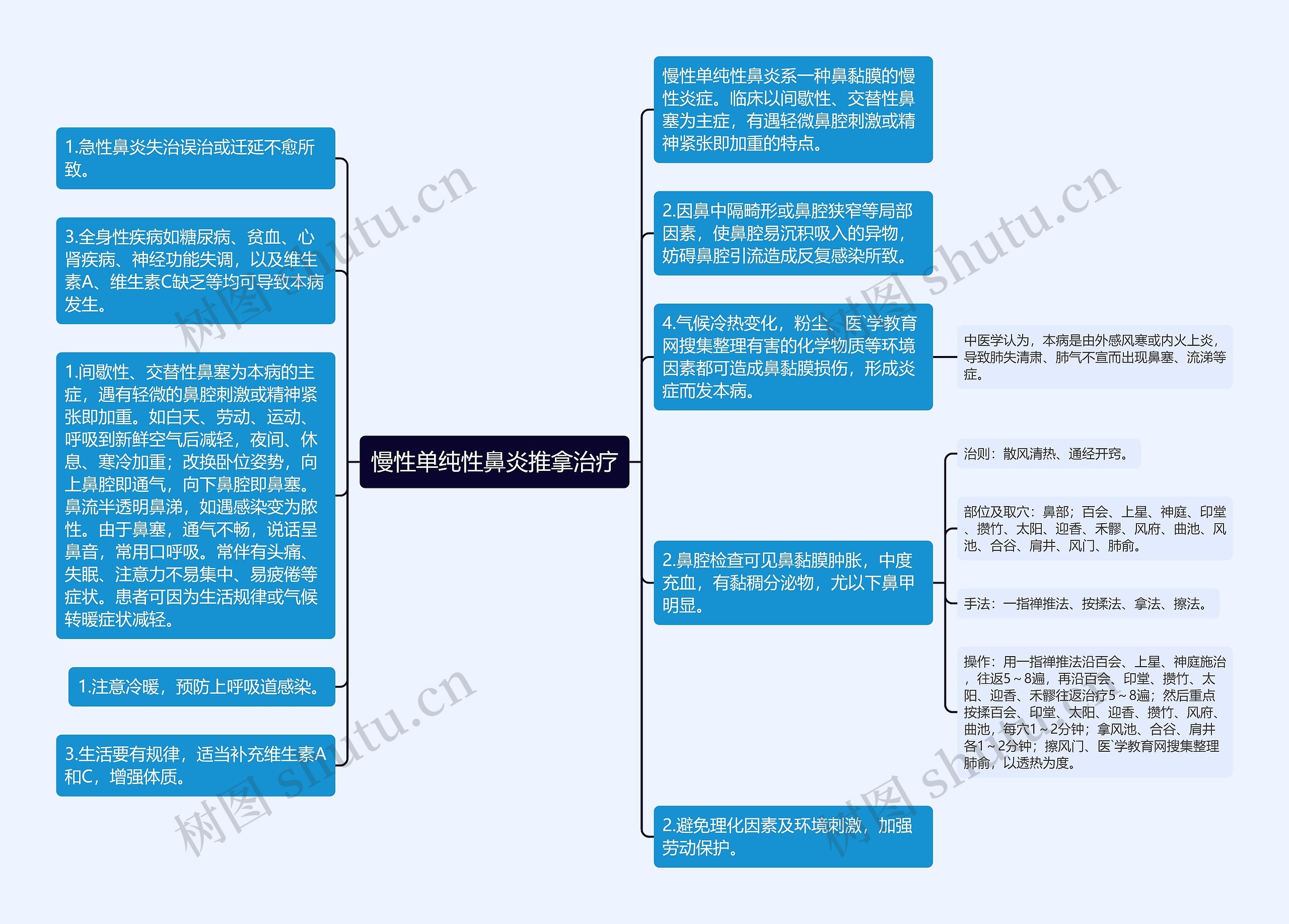 慢性单纯性鼻炎推拿治疗思维导图