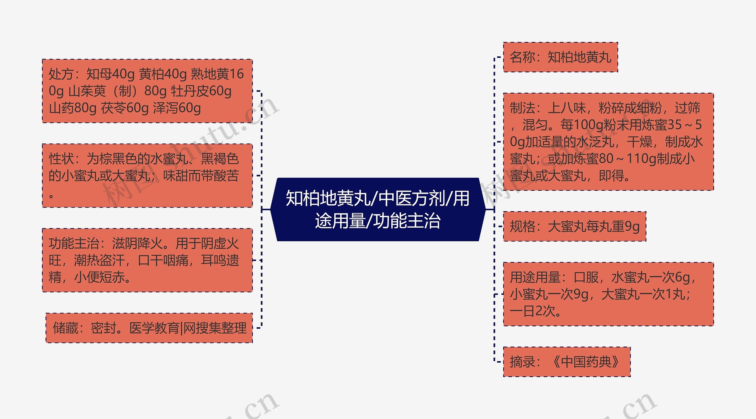 知柏地黄丸/中医方剂/用途用量/功能主治