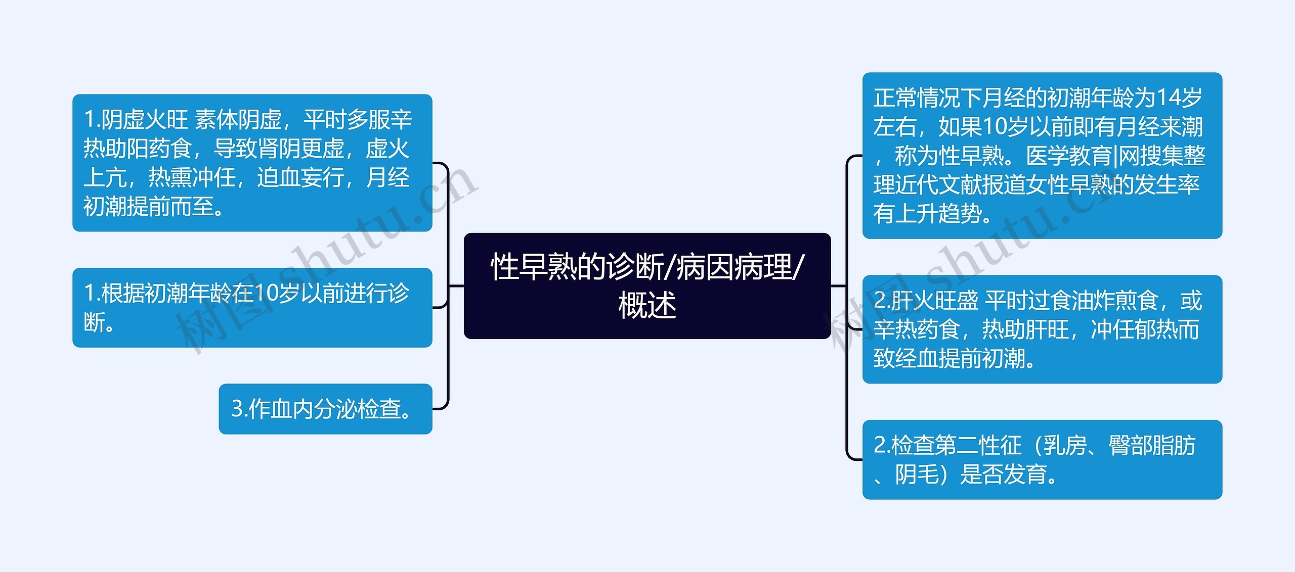 性早熟的诊断/病因病理/概述思维导图