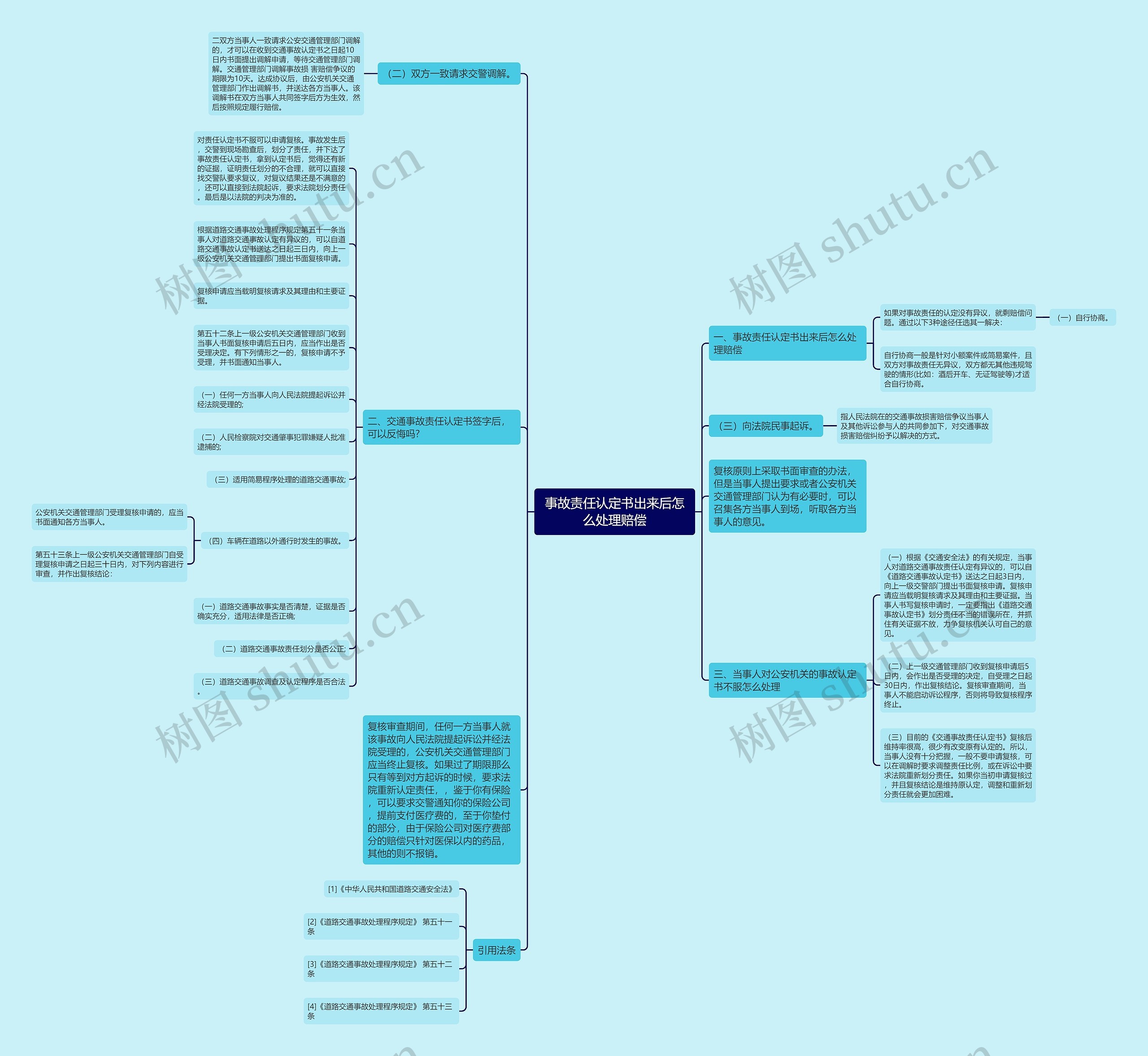 事故责任认定书出来后怎么处理赔偿思维导图