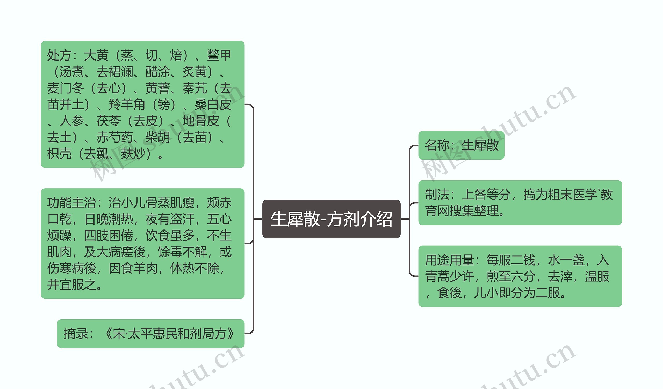 生犀散-方剂介绍