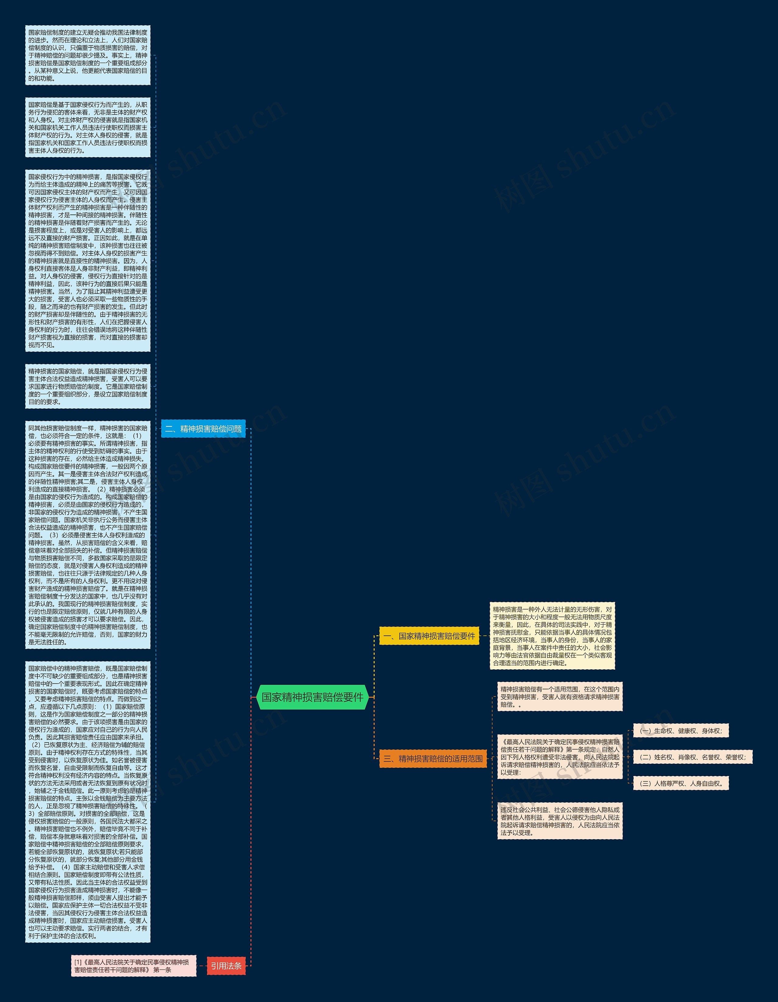 国家精神损害赔偿要件思维导图