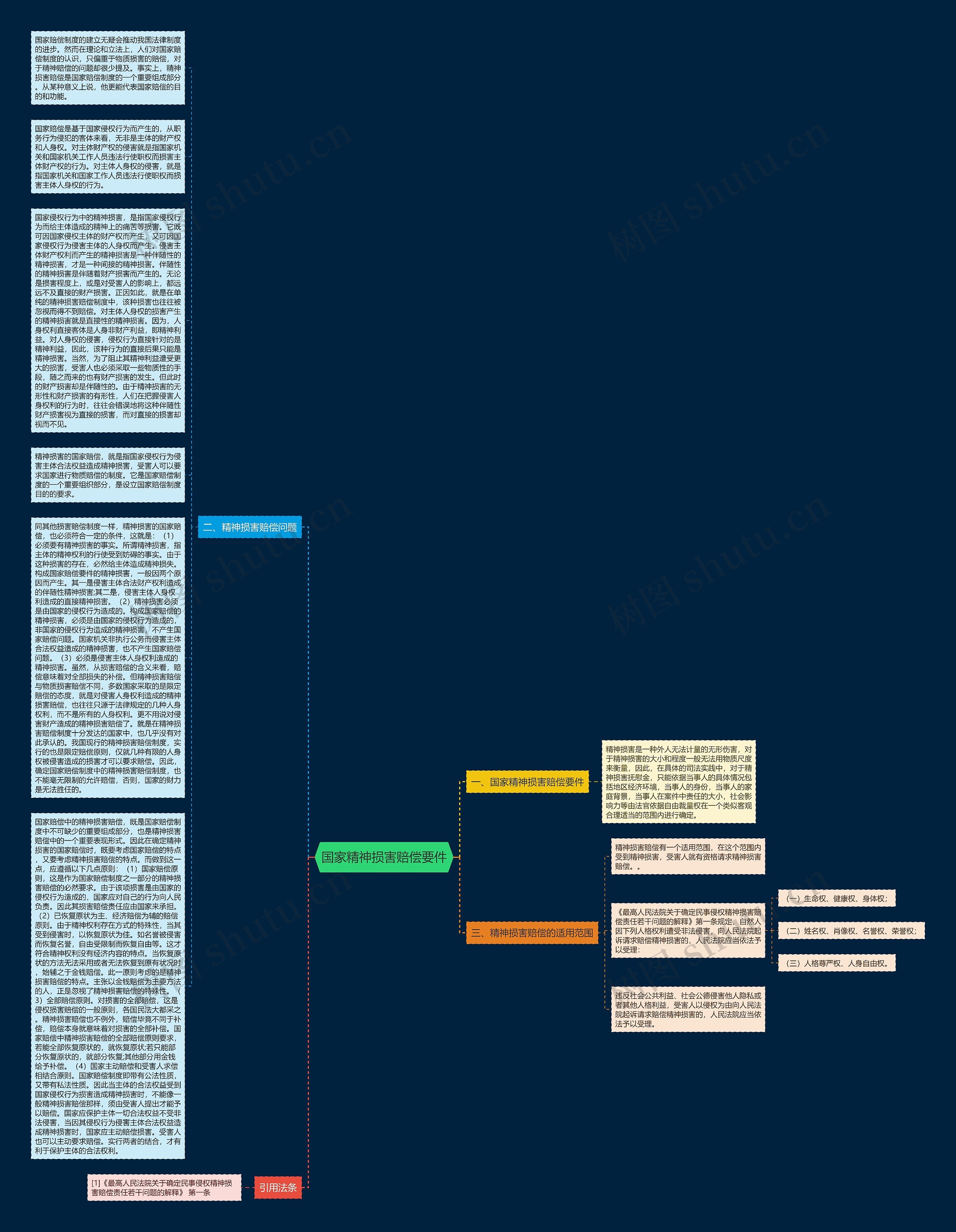 国家精神损害赔偿要件思维导图高清图 国家精神损害赔偿要件思维导图