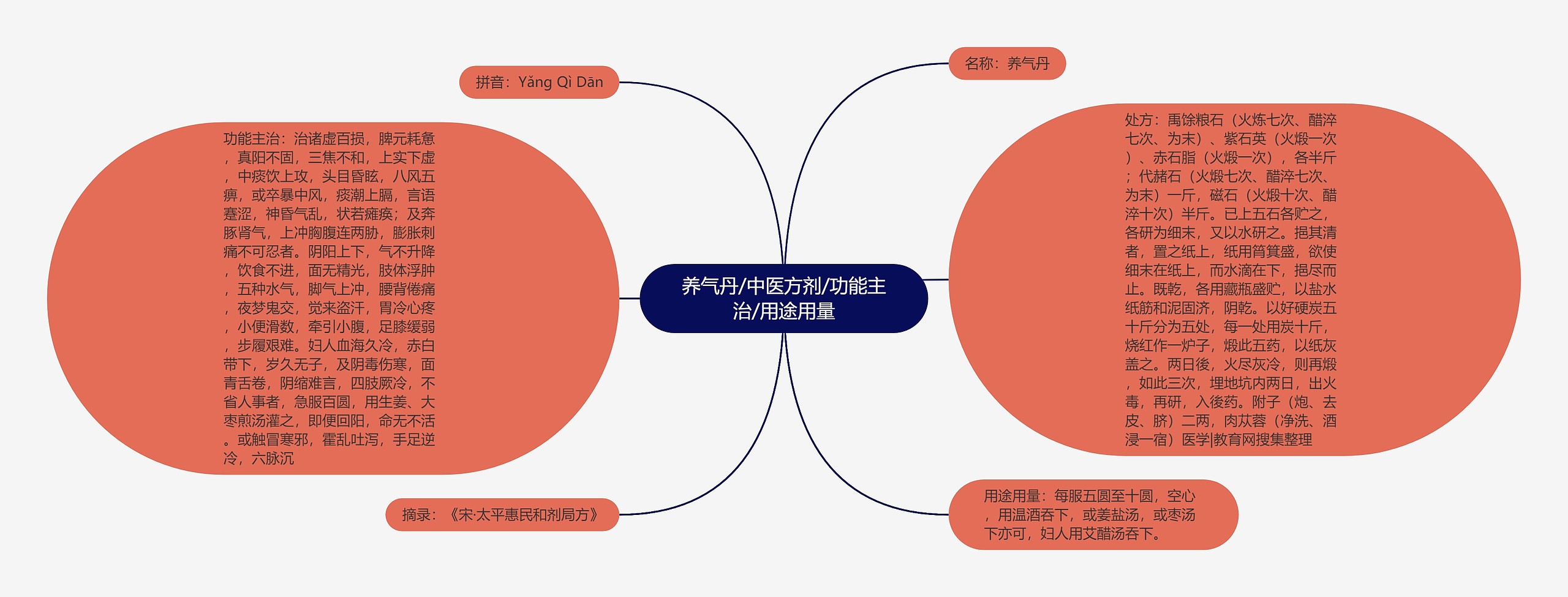 养气丹/中医方剂/功能主治/用途用量