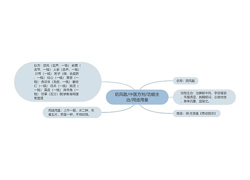 防风散/中医方剂/功能主治/用途用量